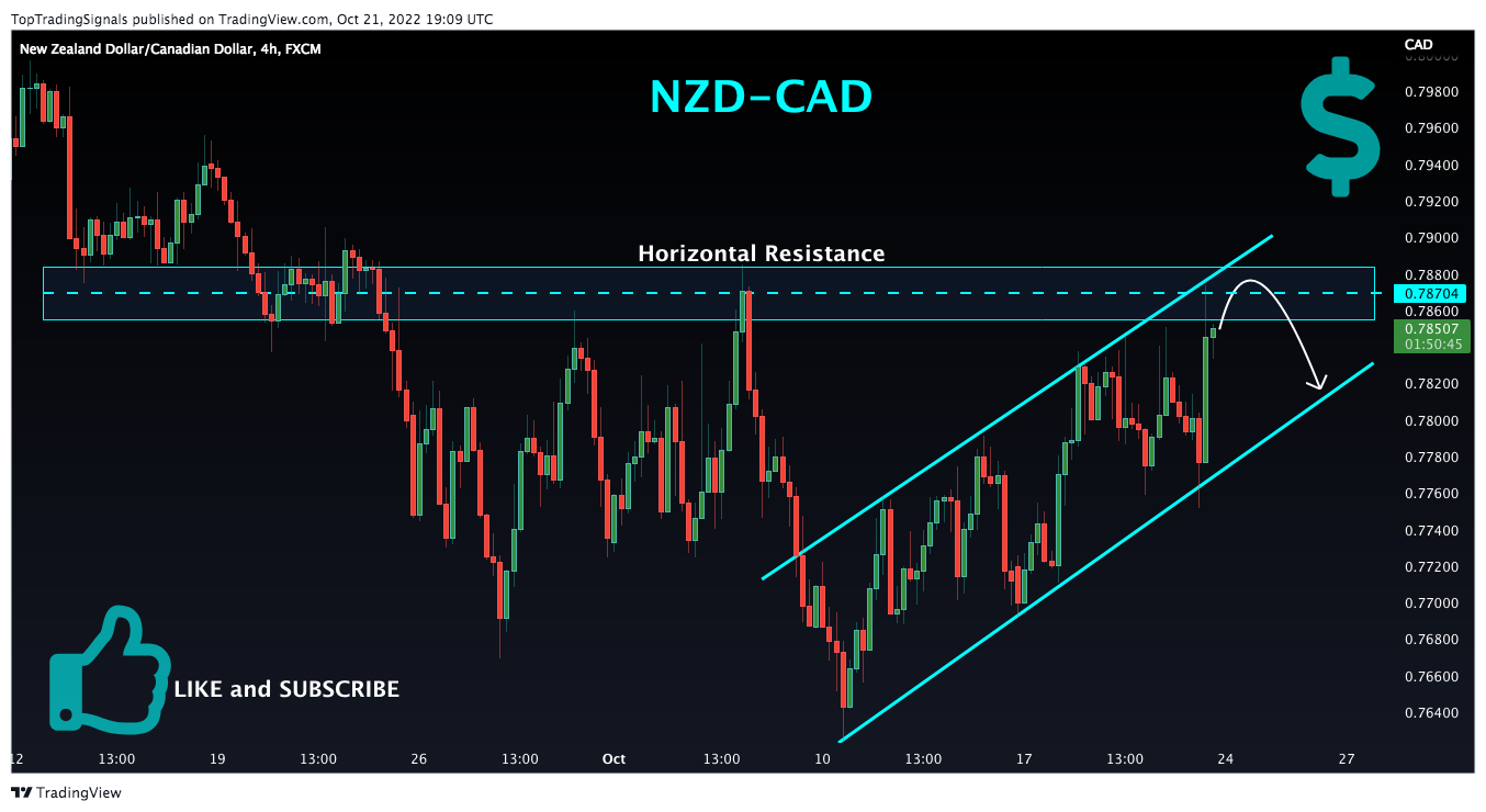 FX:NZDCAD Chart Image by TopTradingSignals
