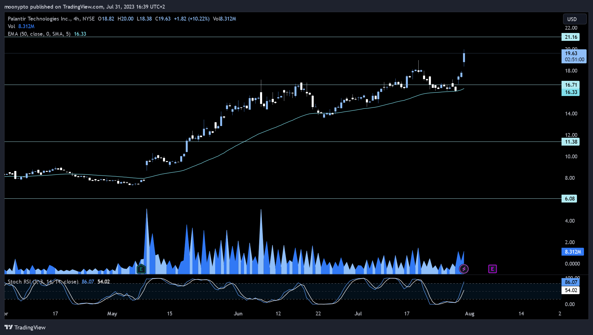NYSE:PLTR Chart Image by moonypto