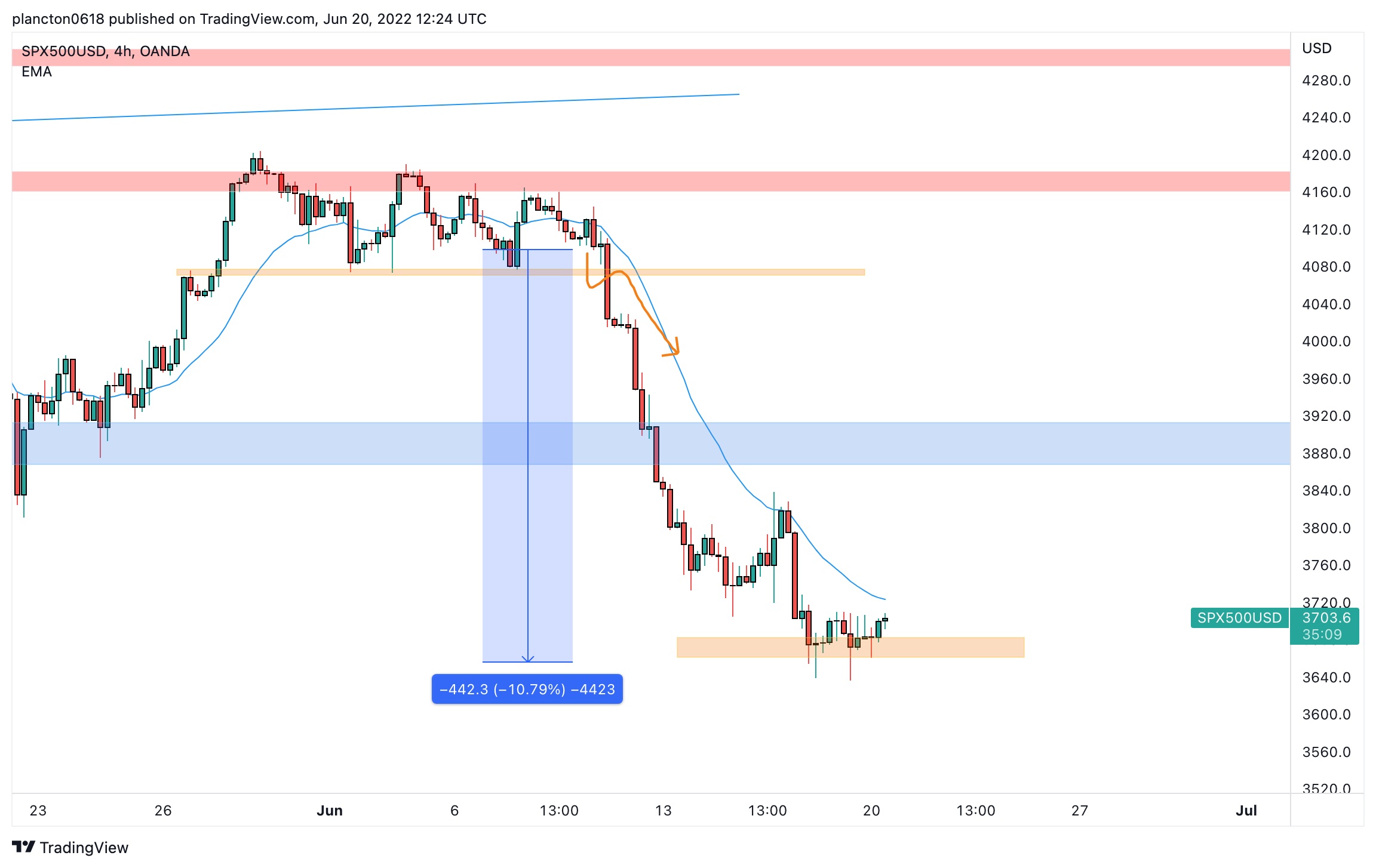 OANDA:SPX500USD Chart Image by InkyGrip