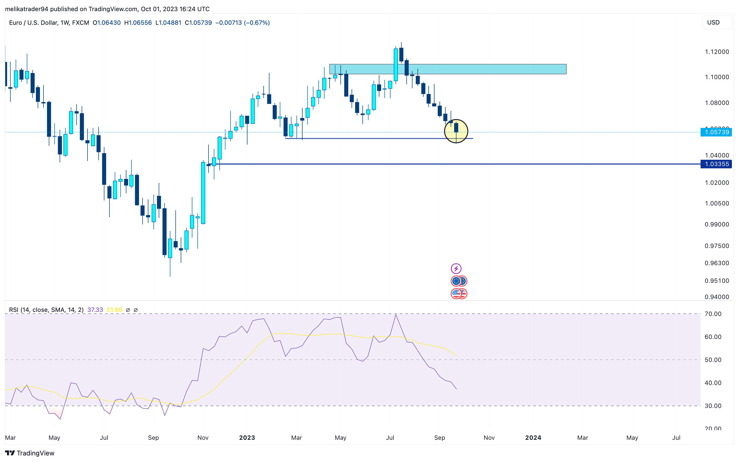 FX:EURUSD Chart Image by melikatrader94