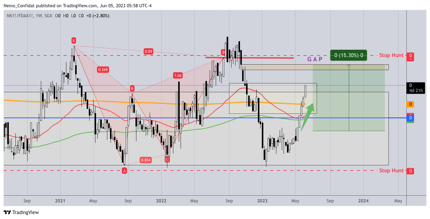 SGX:NK1!/EUREX:FDAX1! Chart Image by Nemo_Confidat