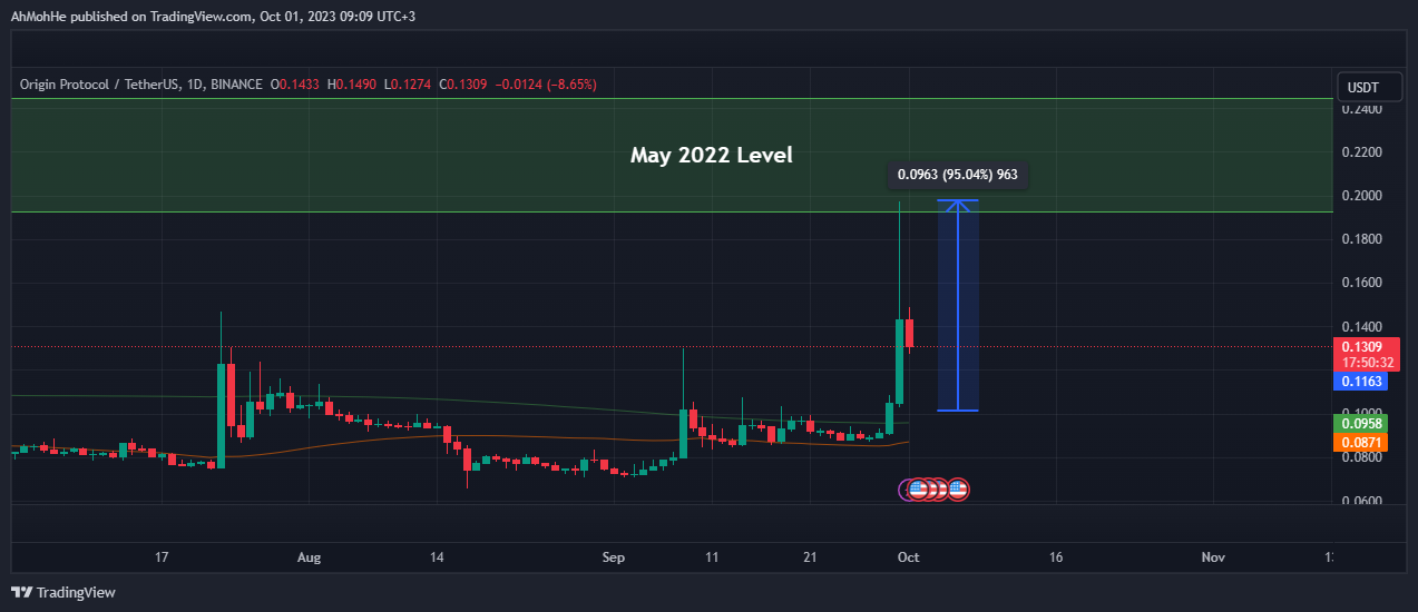 BINANCE:OGNUSDT Chart Image by AhMohHe