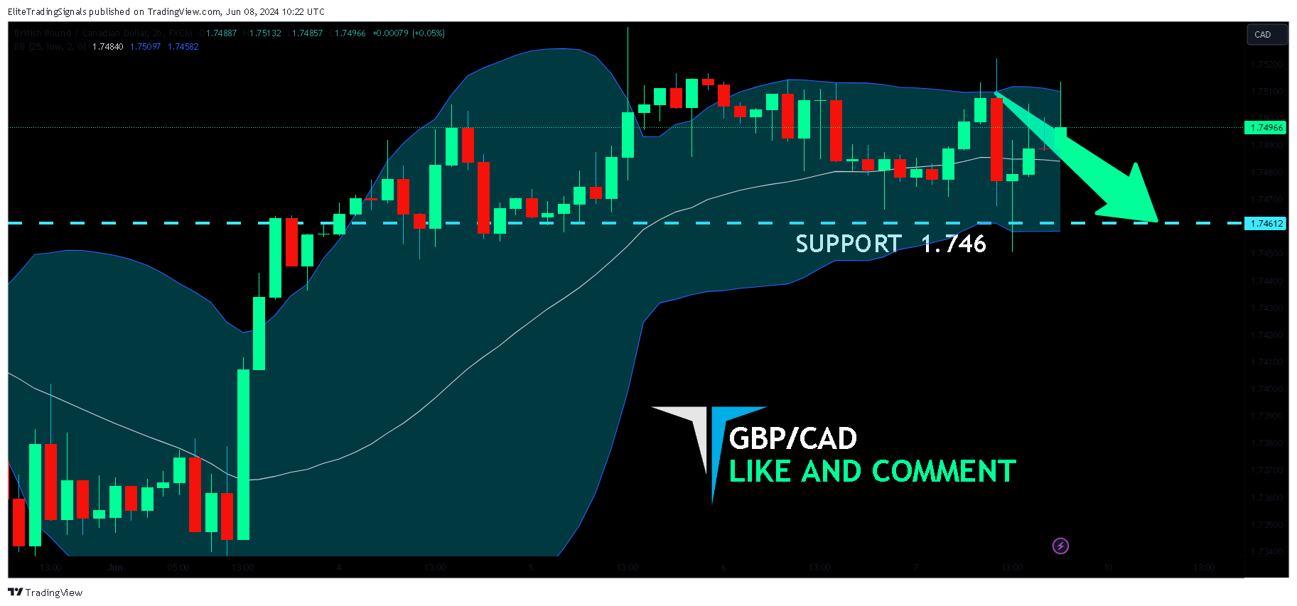 FX:GBPCAD Chart Image by EliteTradingSignals