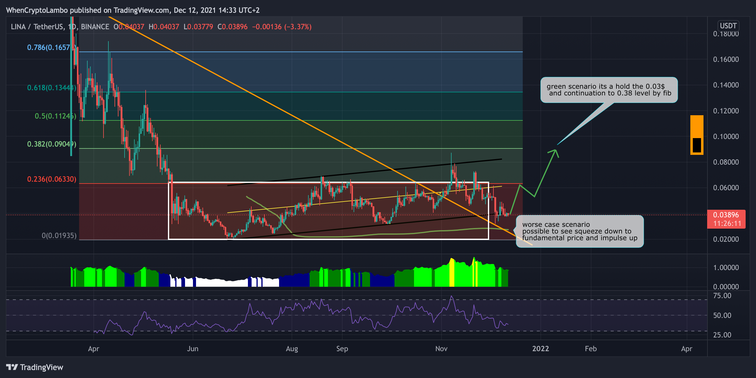 BINANCE:LINAUSDT Chart Image by Crypto4light
