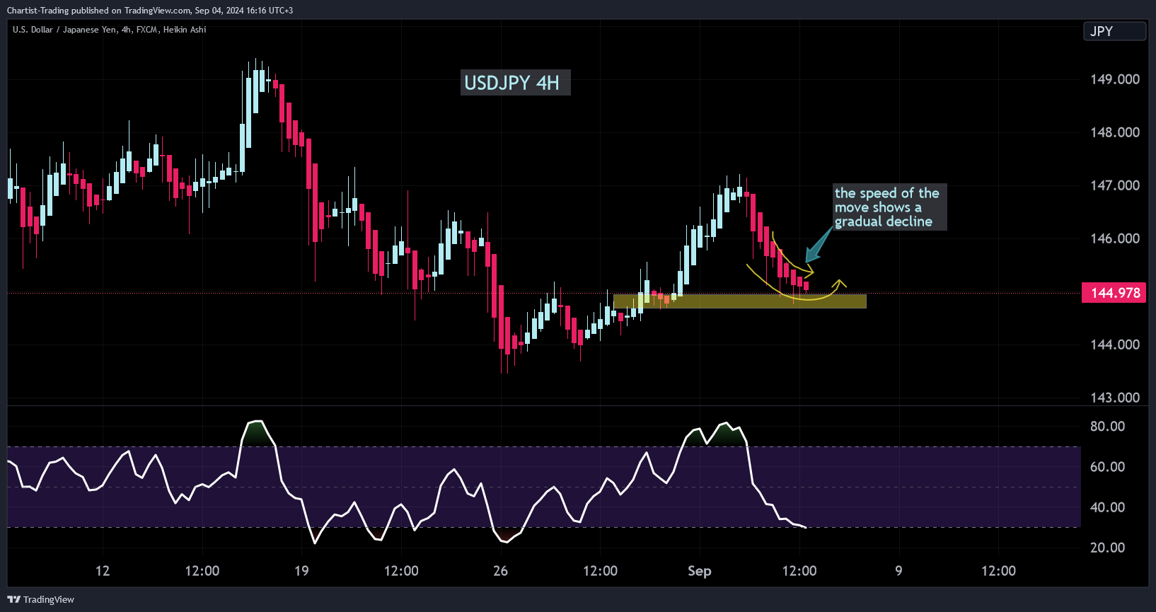 FX:USDJPY Chart Image by Chartist-Trading