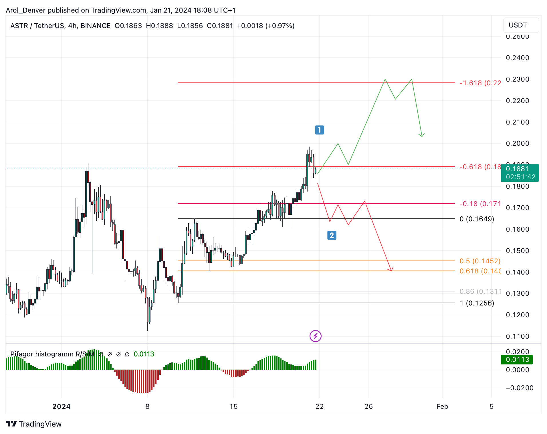 BINANCE:ASTRUSDT Chart Image by Ichigoo_Kurosaki