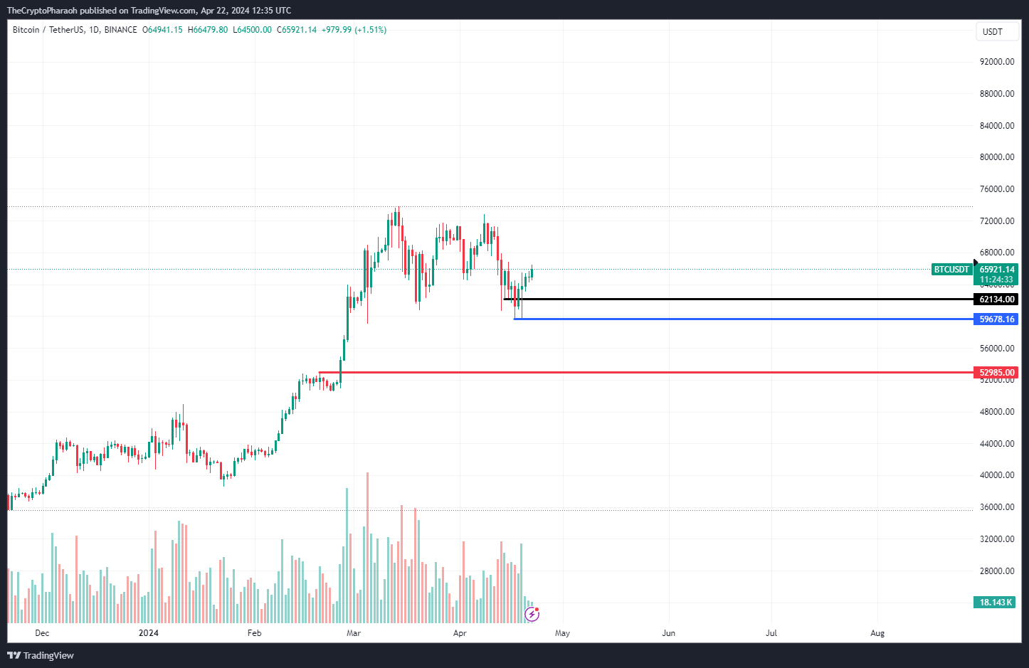 BINANCE:BTCUSDT Chart Image by TheCryptoPharaoh