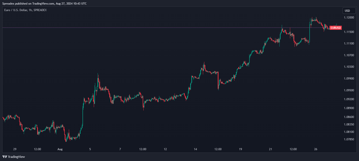 SPREADEX:EURUSD Chart Image by Spreadex