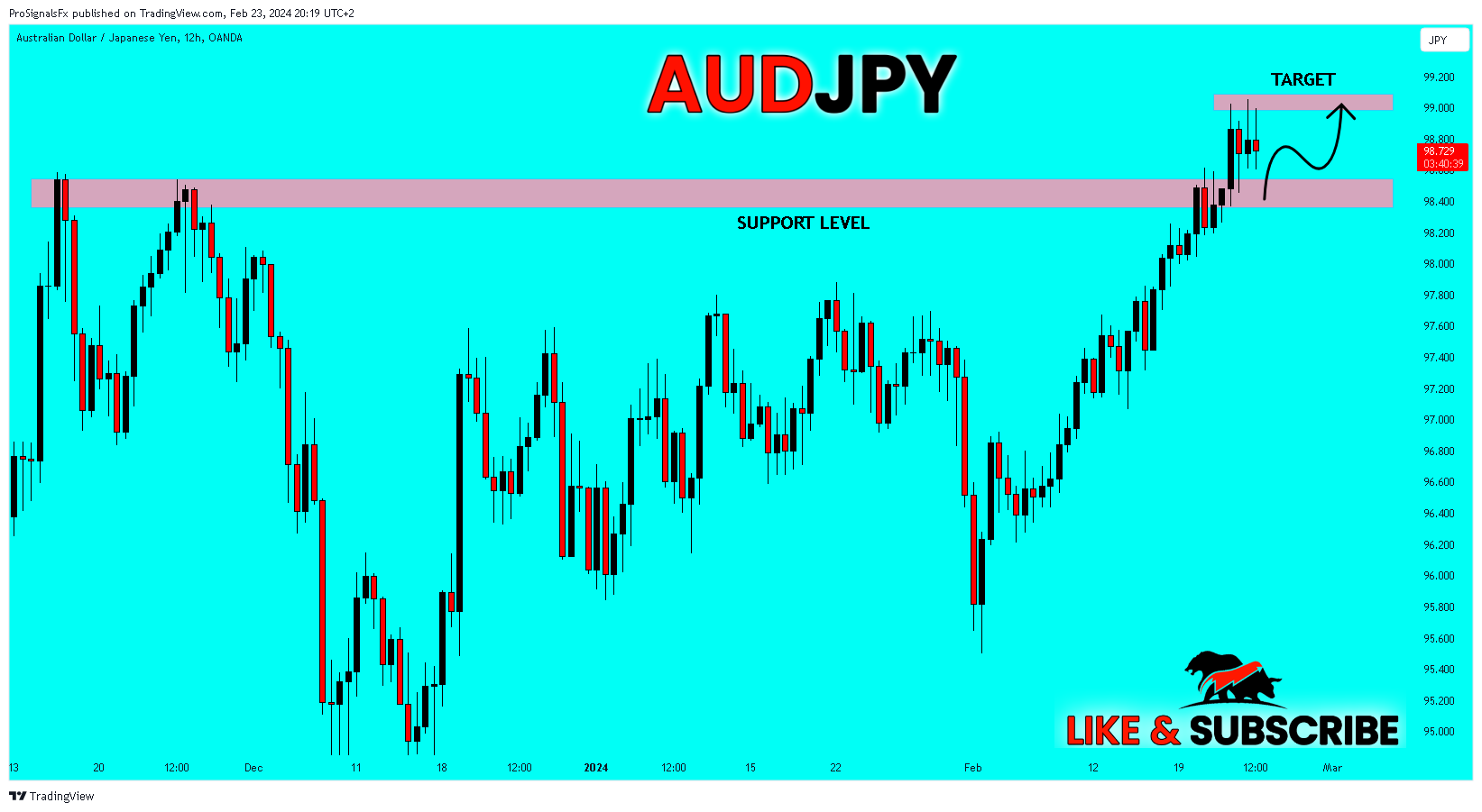 OANDA:AUDJPY Chart Image by ProSignalsFx