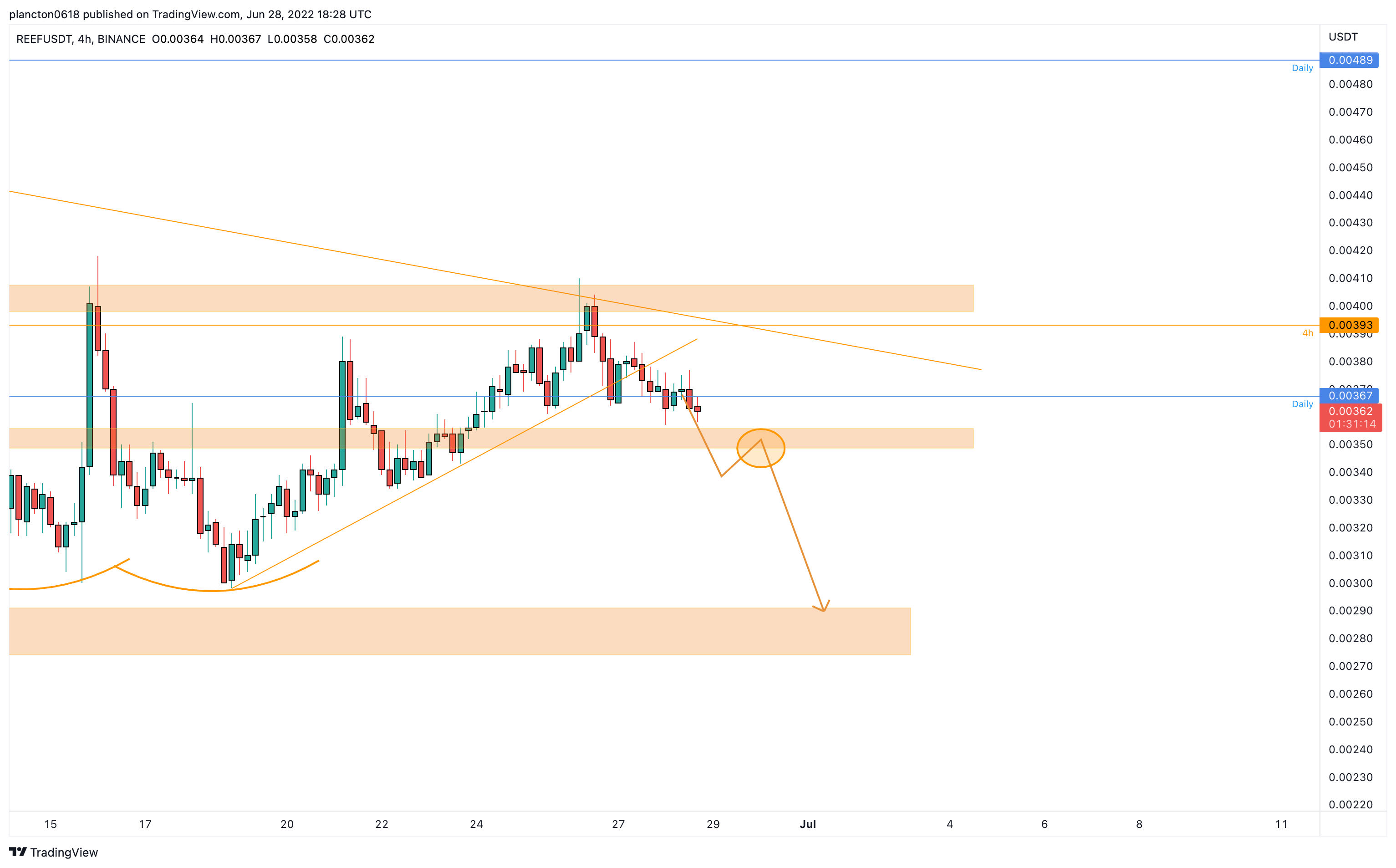 BINANCE:REEFUSDT Chart Image by InkyGrip