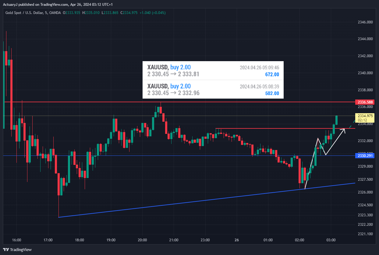 OANDA:XAUUSD Chart Image by ActuaryJ