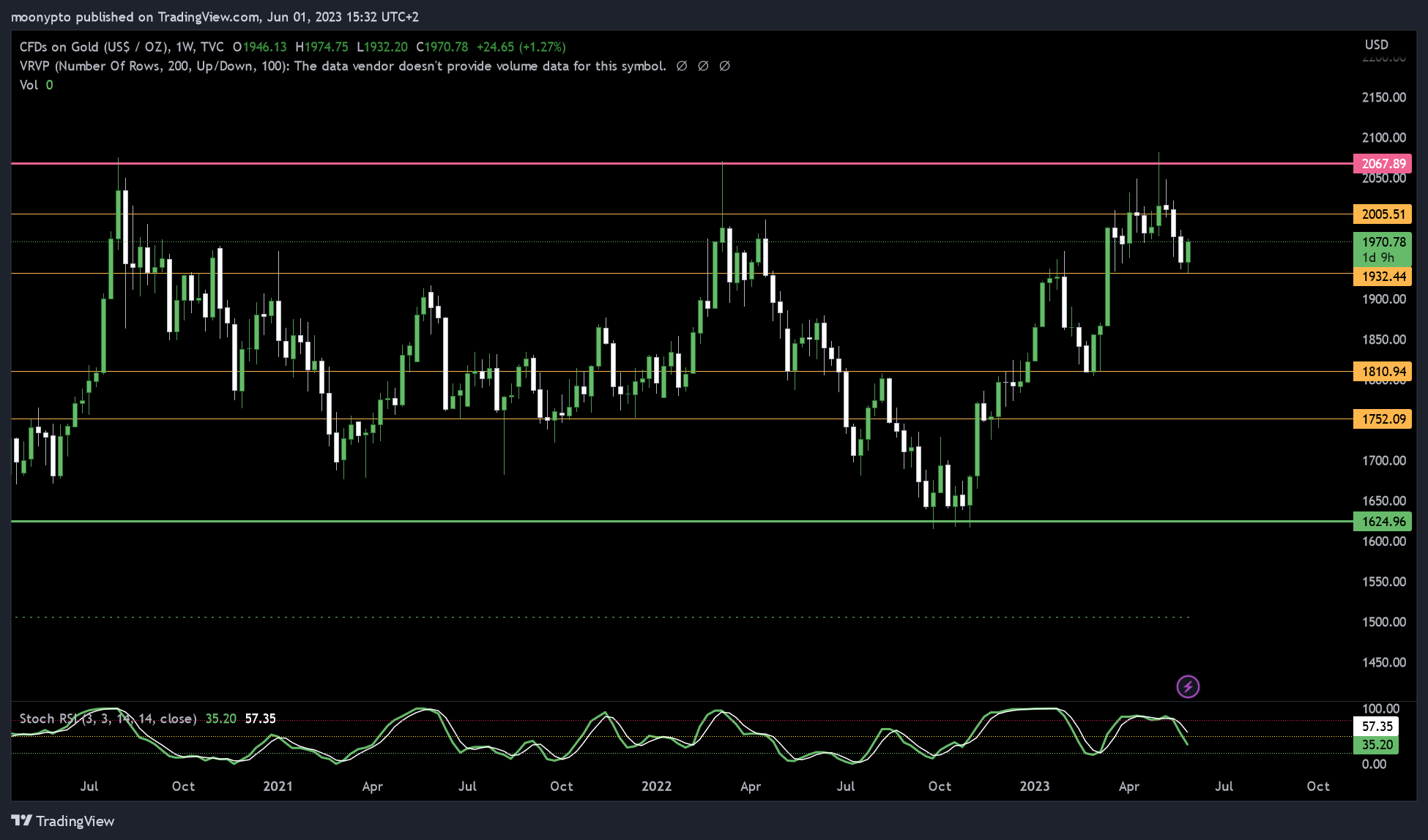 TVC:GOLD Chart Image by moonypto