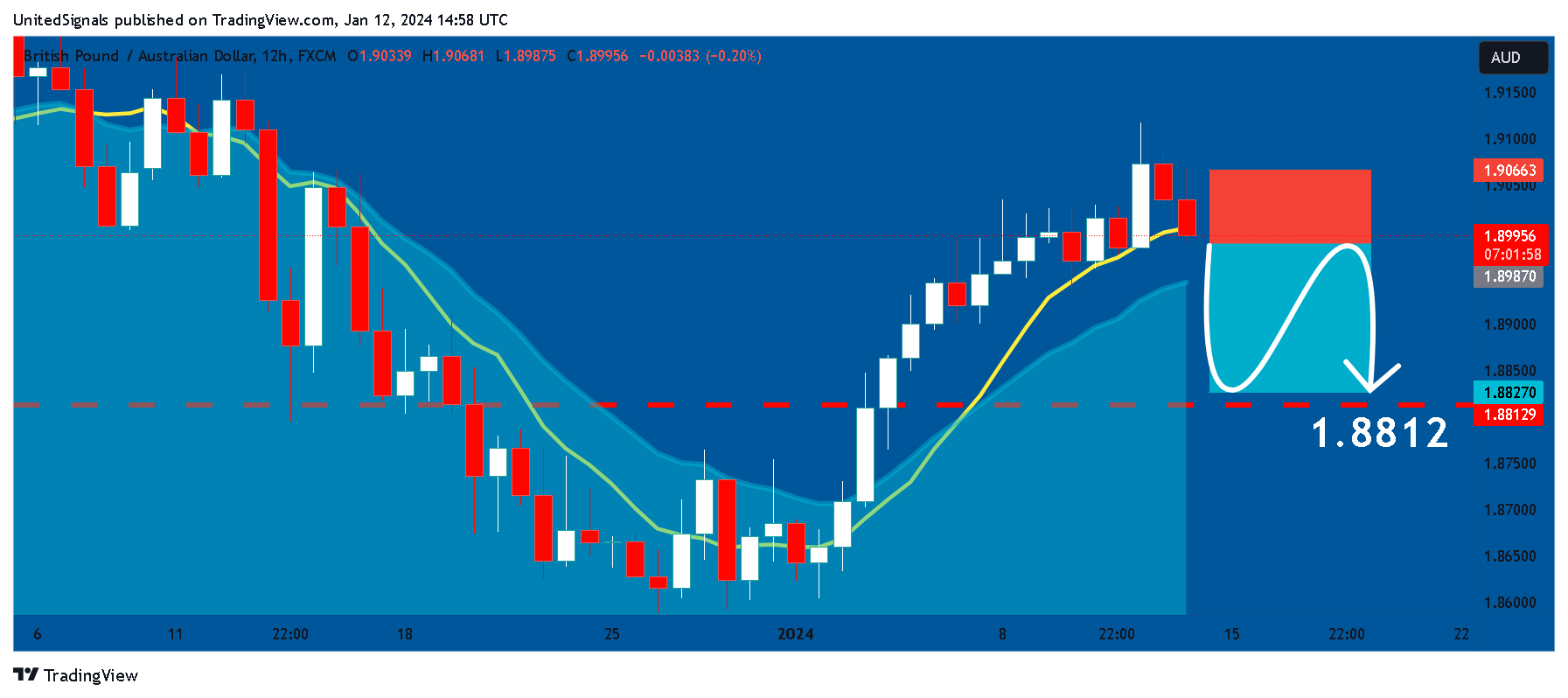 FX:GBPAUD Chart Image by UnitedSignals