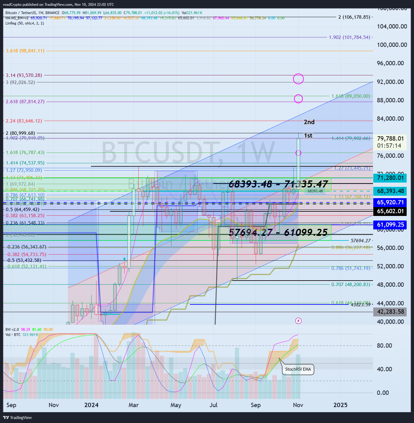 BINANCE:BTCUSDT Chart Image by readCrypto