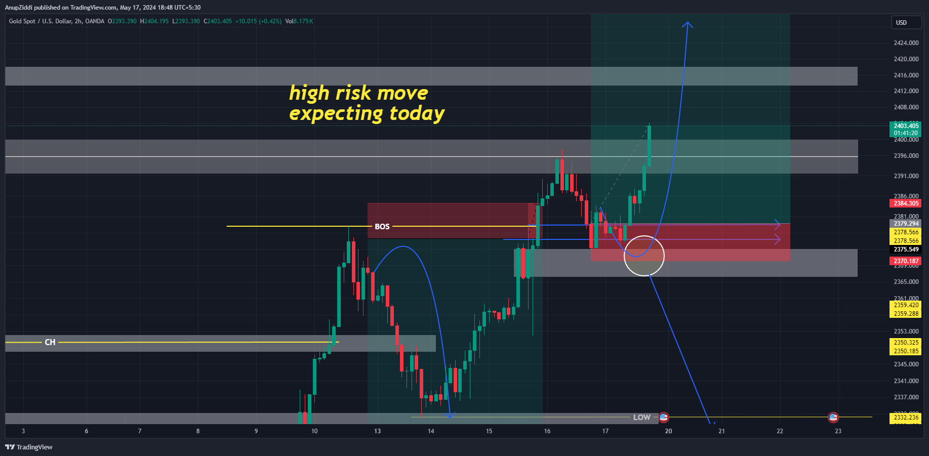 OANDA:XAUUSD Chart Image by AnupZiddi