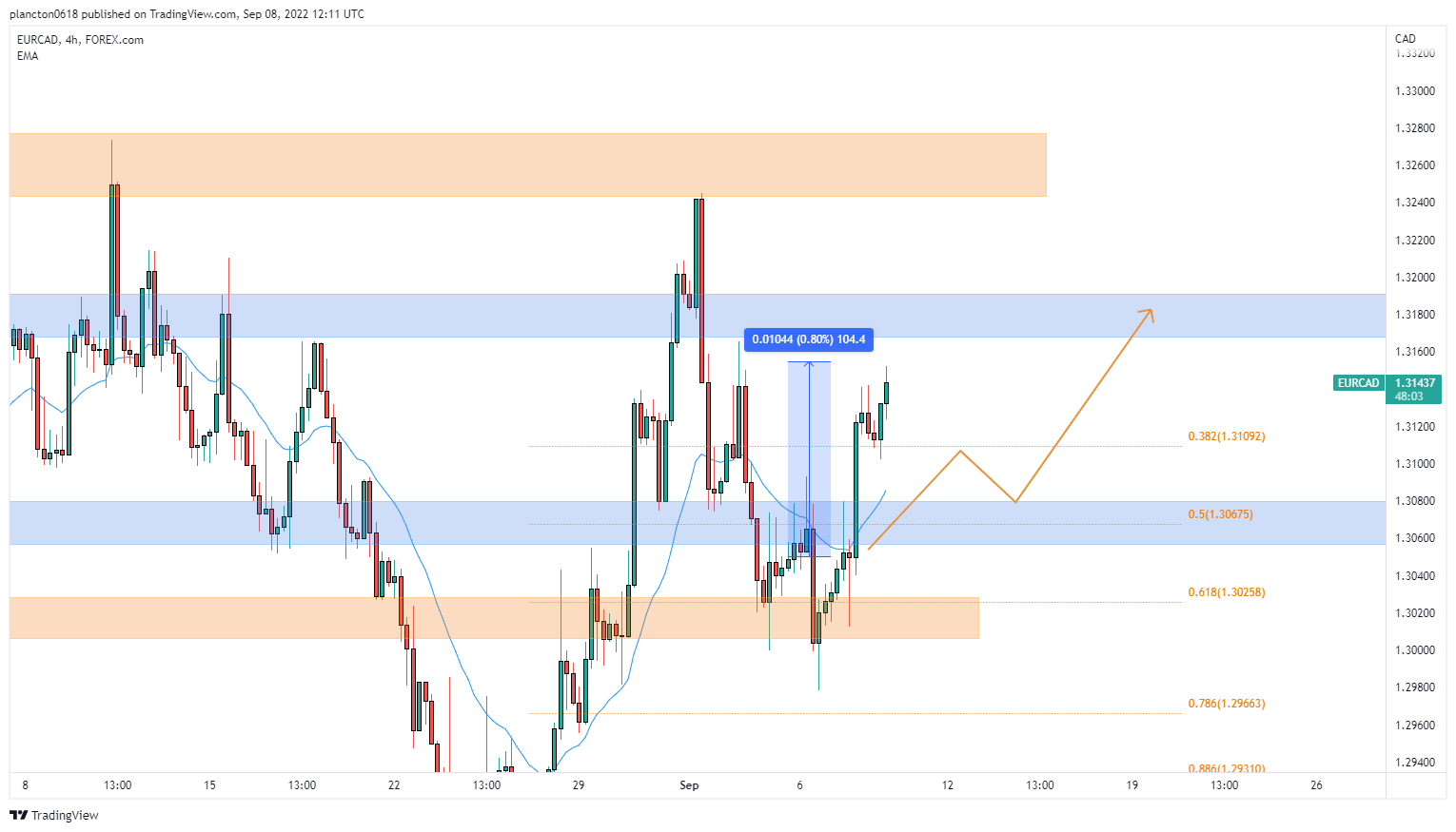 FOREXCOM:EURCAD Chart Image by InkyGrip