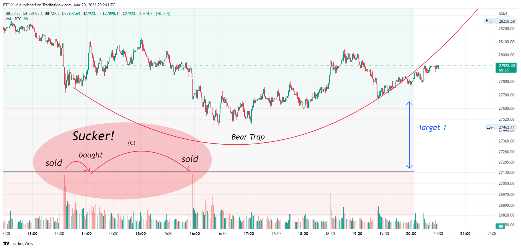 BINANCE:BTCUSDT Chart Image by BTC-XLM