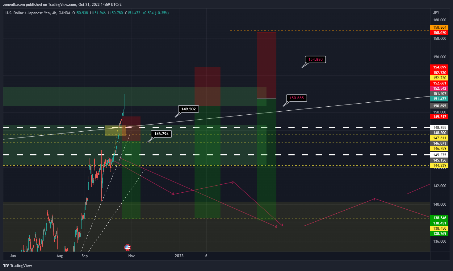 OANDA:USDJPY Chart Image by zoneofbasem