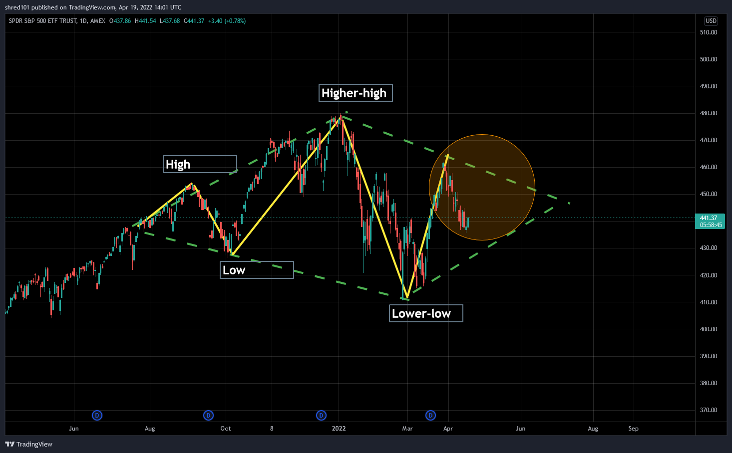 AMEX:SPY Chart Image by RogueEconomics