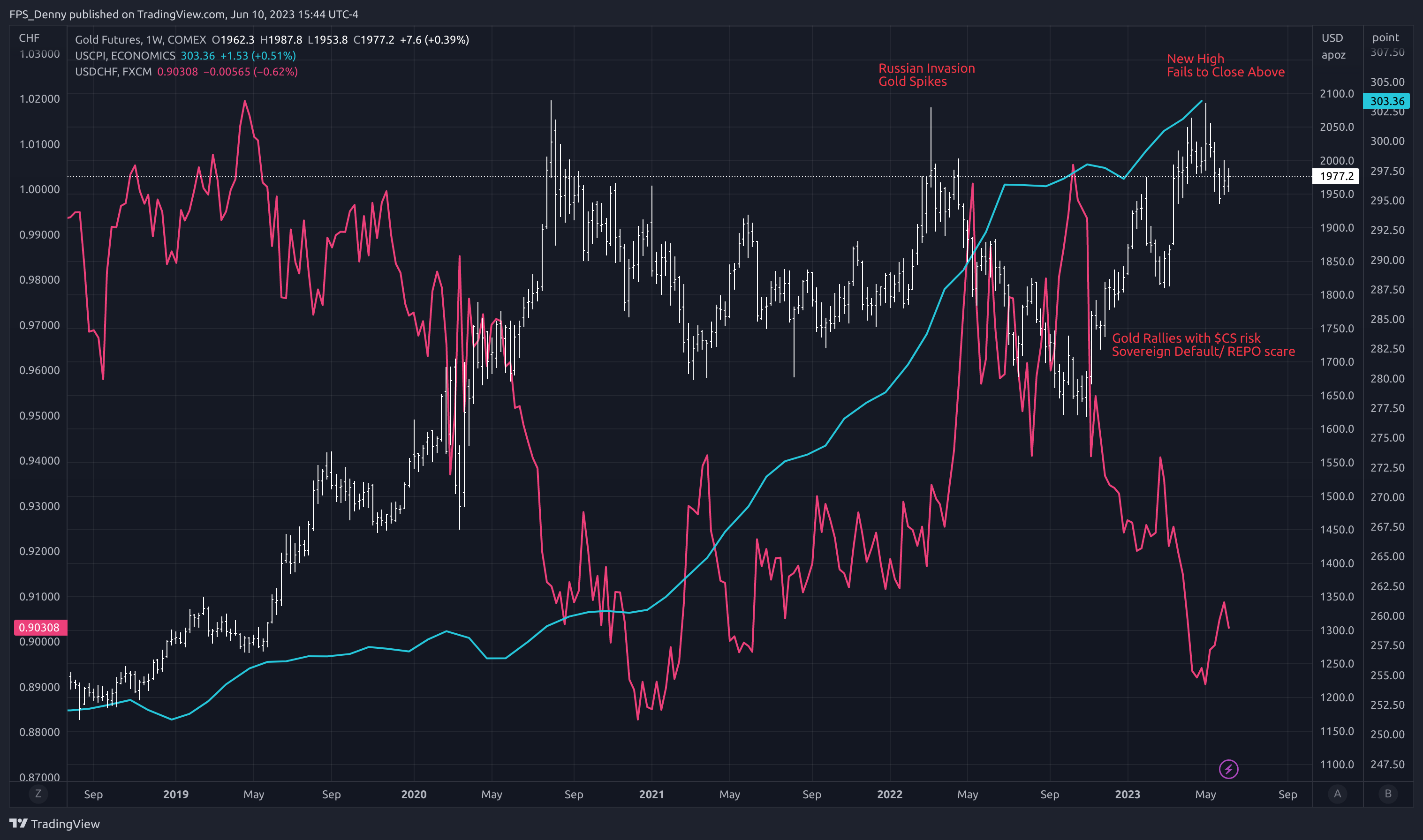COMEX:GC1! Chart Image by FPS_Denny
