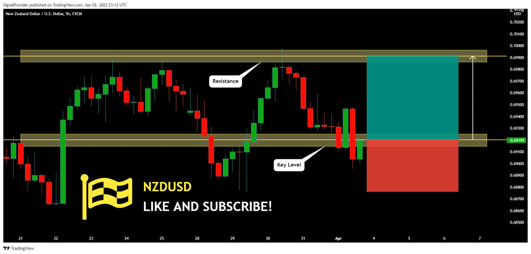 FX:NZDUSD Chart Image by SignalProvider