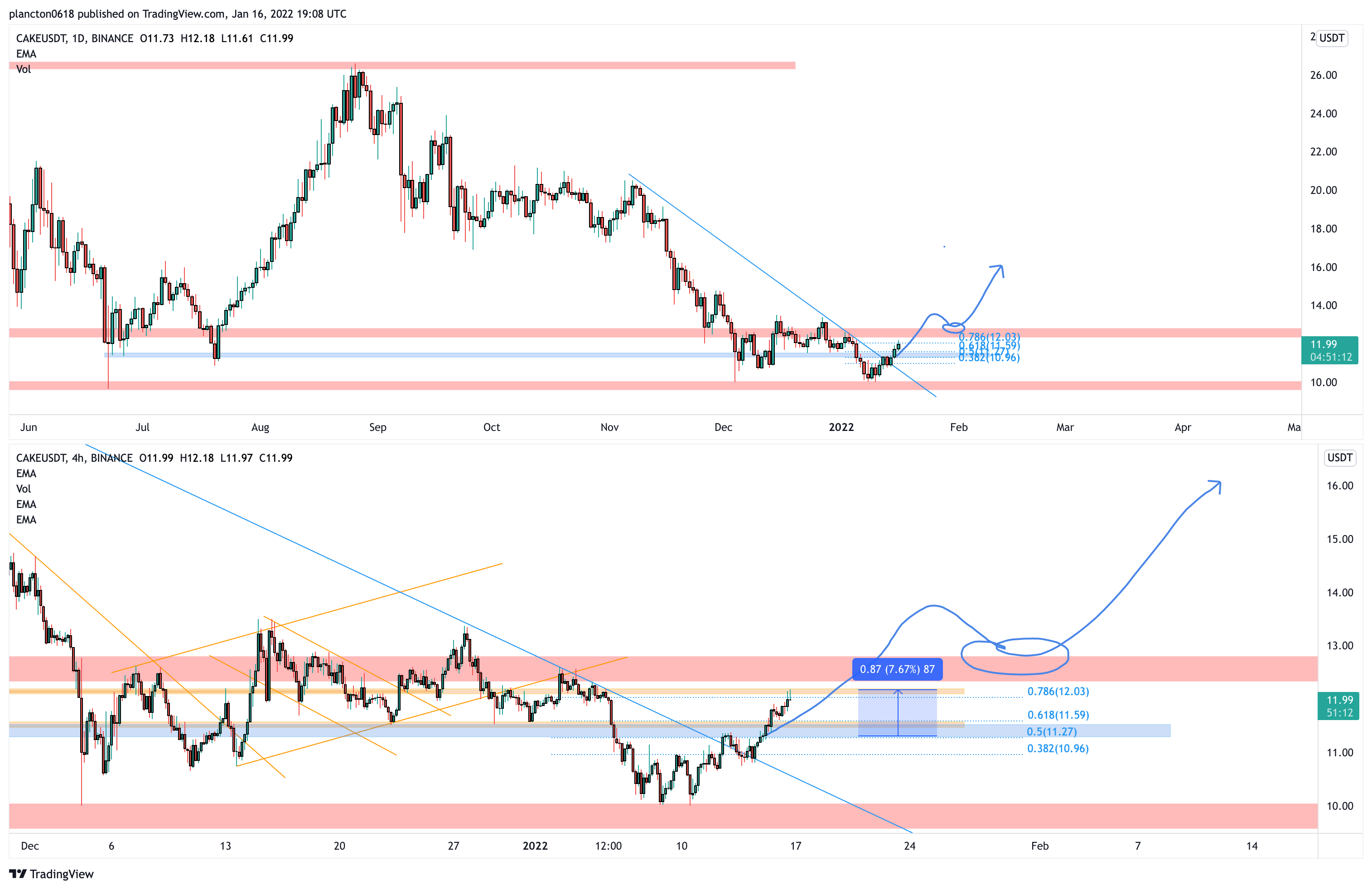 BINANCE:CAKEUSDT Chart Image by InkyGrip