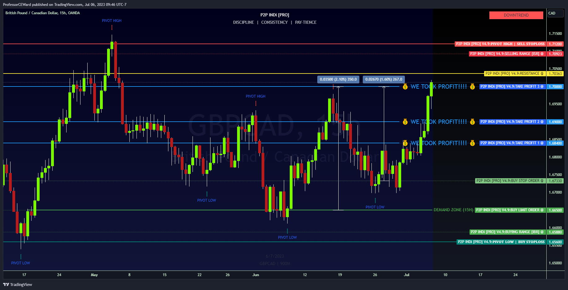 OANDA:GBPCAD Chart Image by ProfessorCEWard