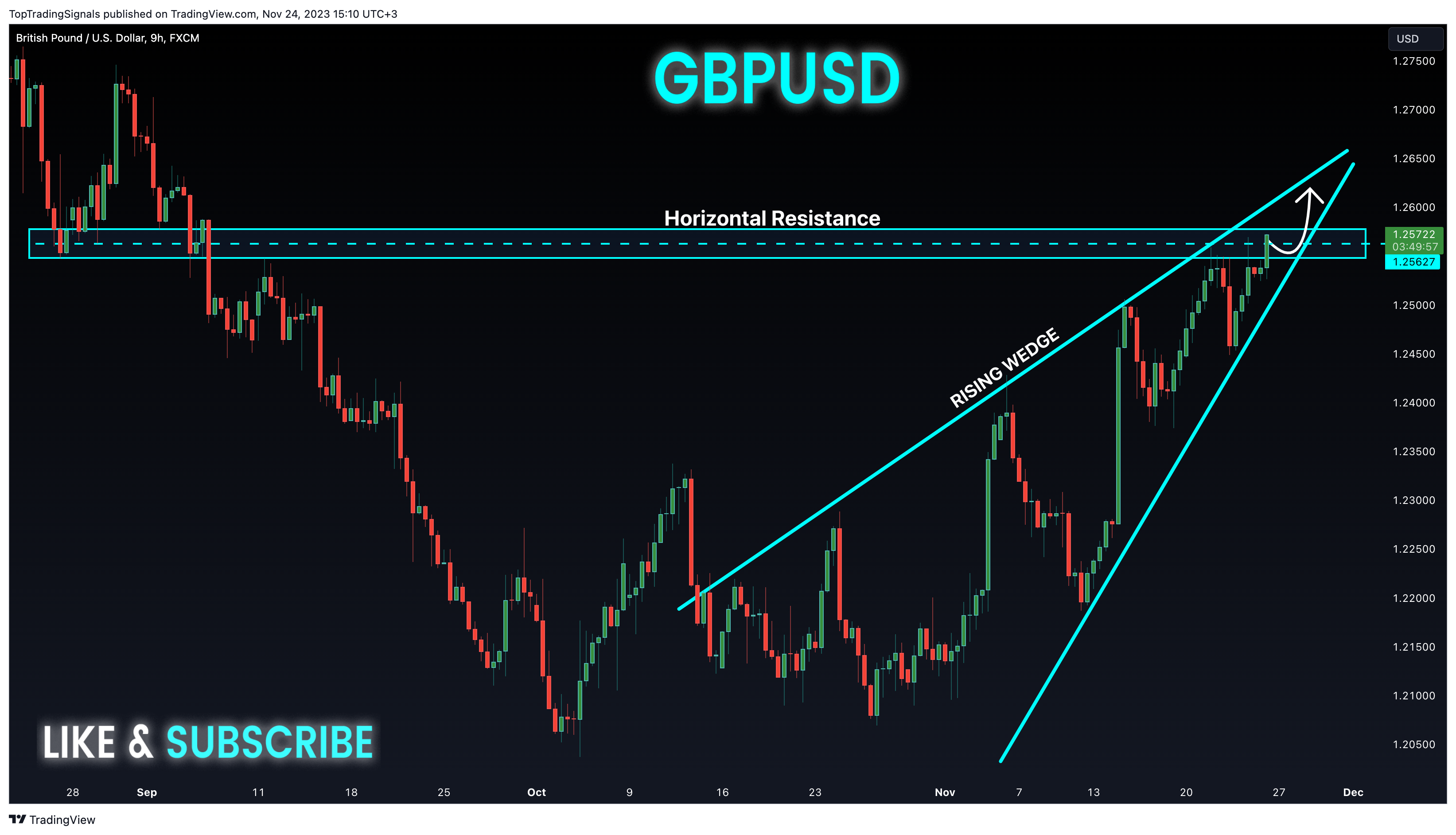 FX:GBPUSD Chart Image by TopTradingSignals