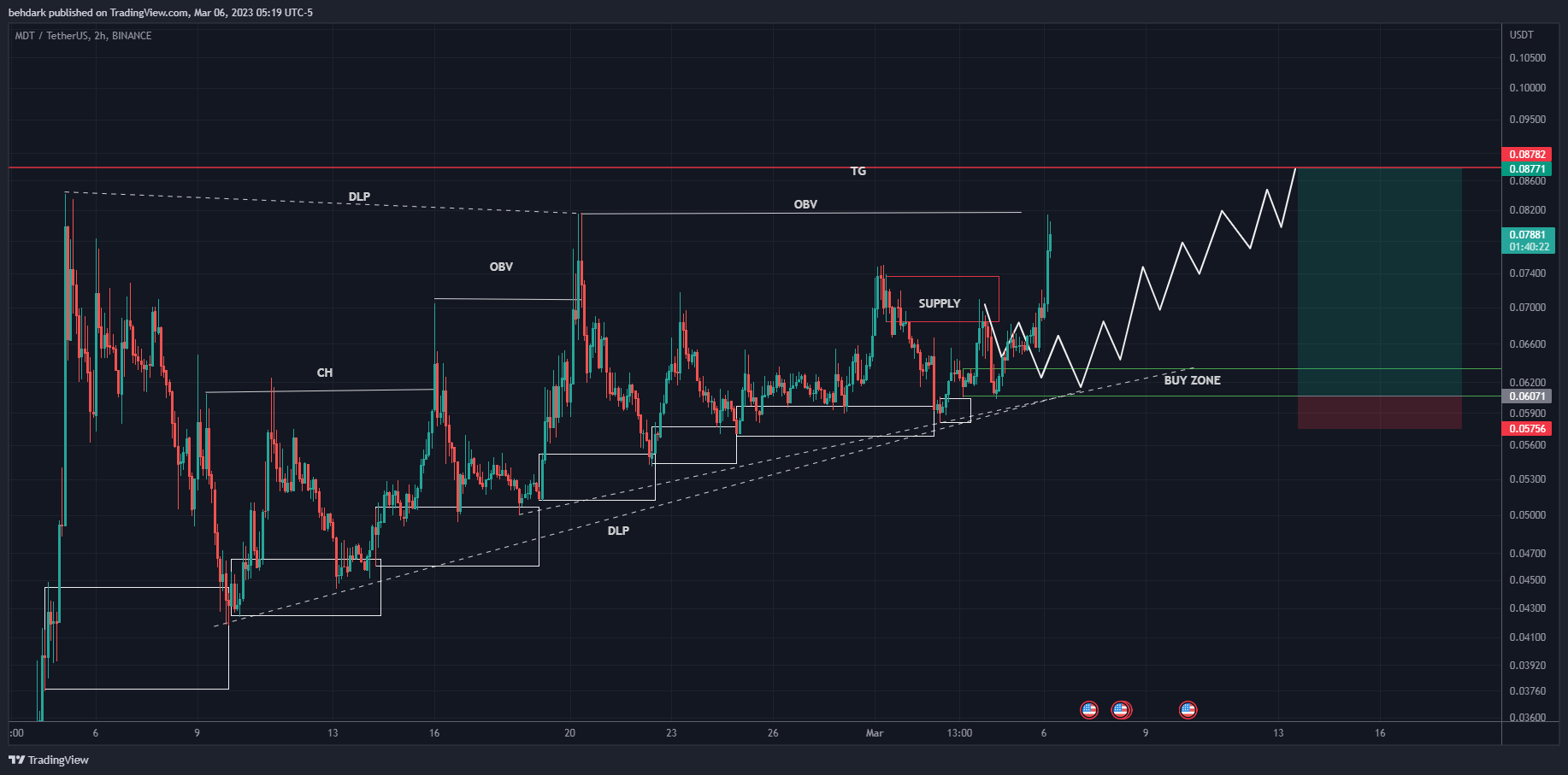 BINANCE:MDTUSDT Chart Image by behdark