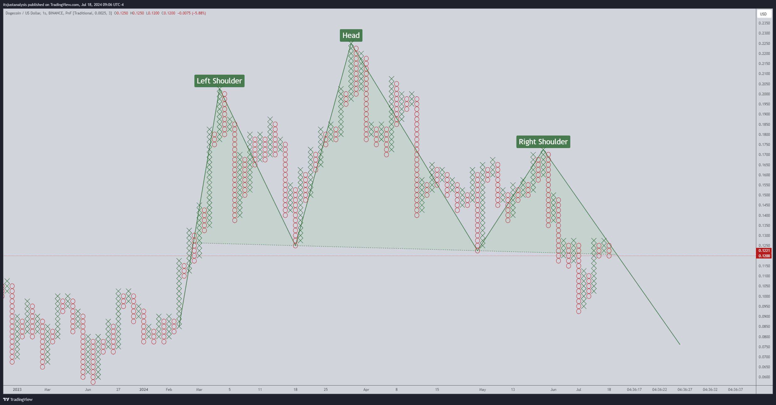 BINANCE:DOGEUSD Chart Image by itsjustanalysis