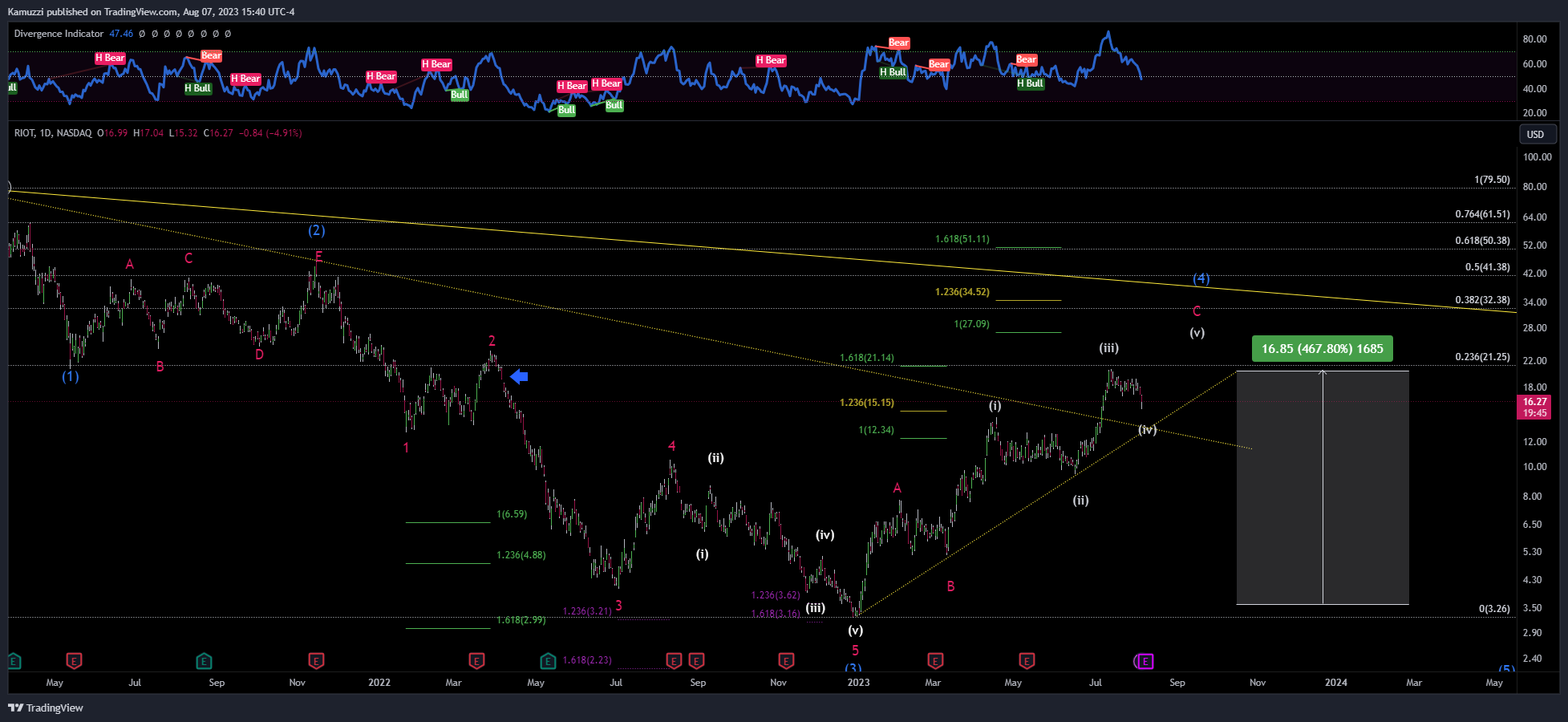 NASDAQ:RIOT Chart Image by CryptoHolix