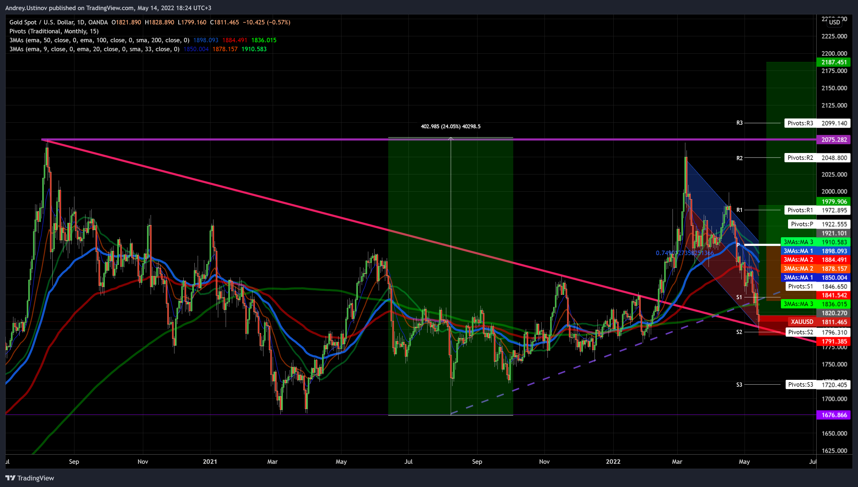 OANDA:XAUUSD Chart Image by Andrey.Ustinov