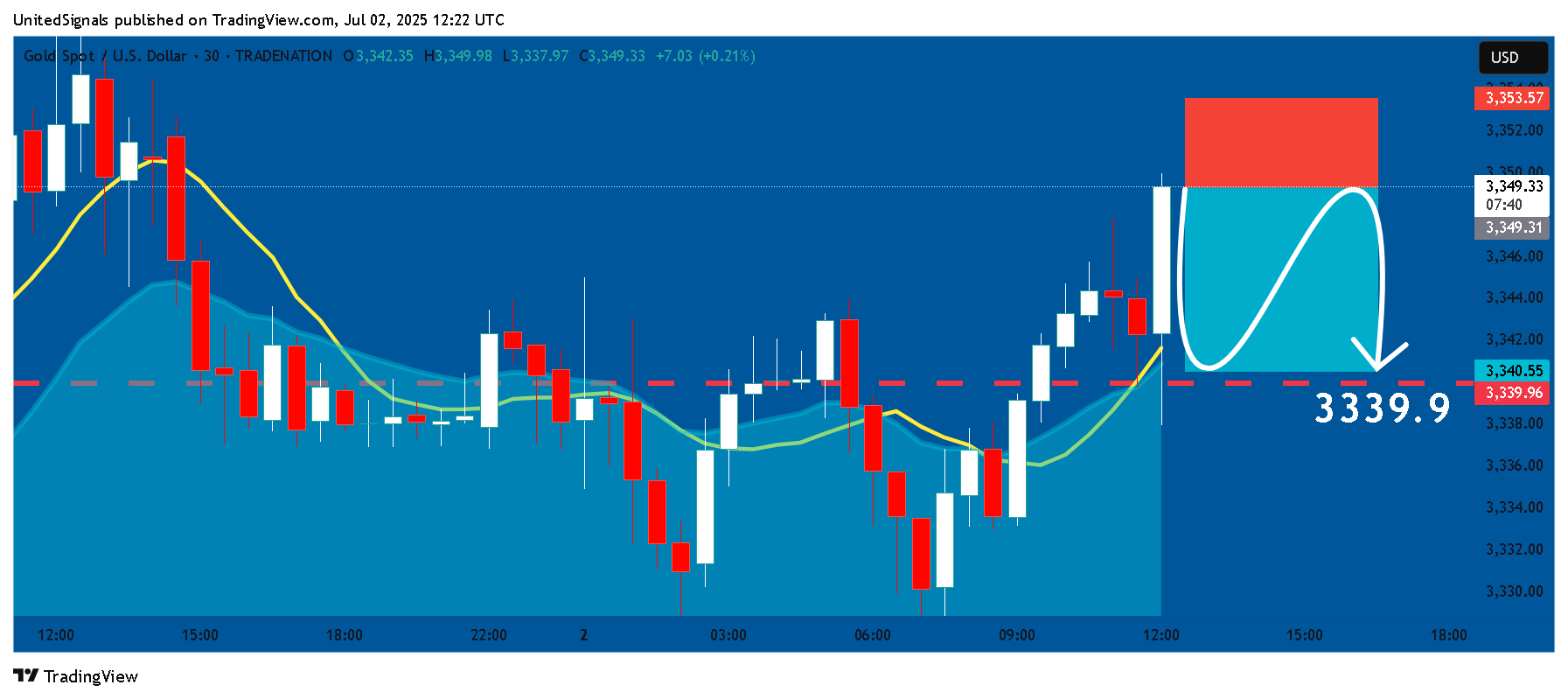 TRADENATION:XAUUSD Chart Image by UnitedSignals