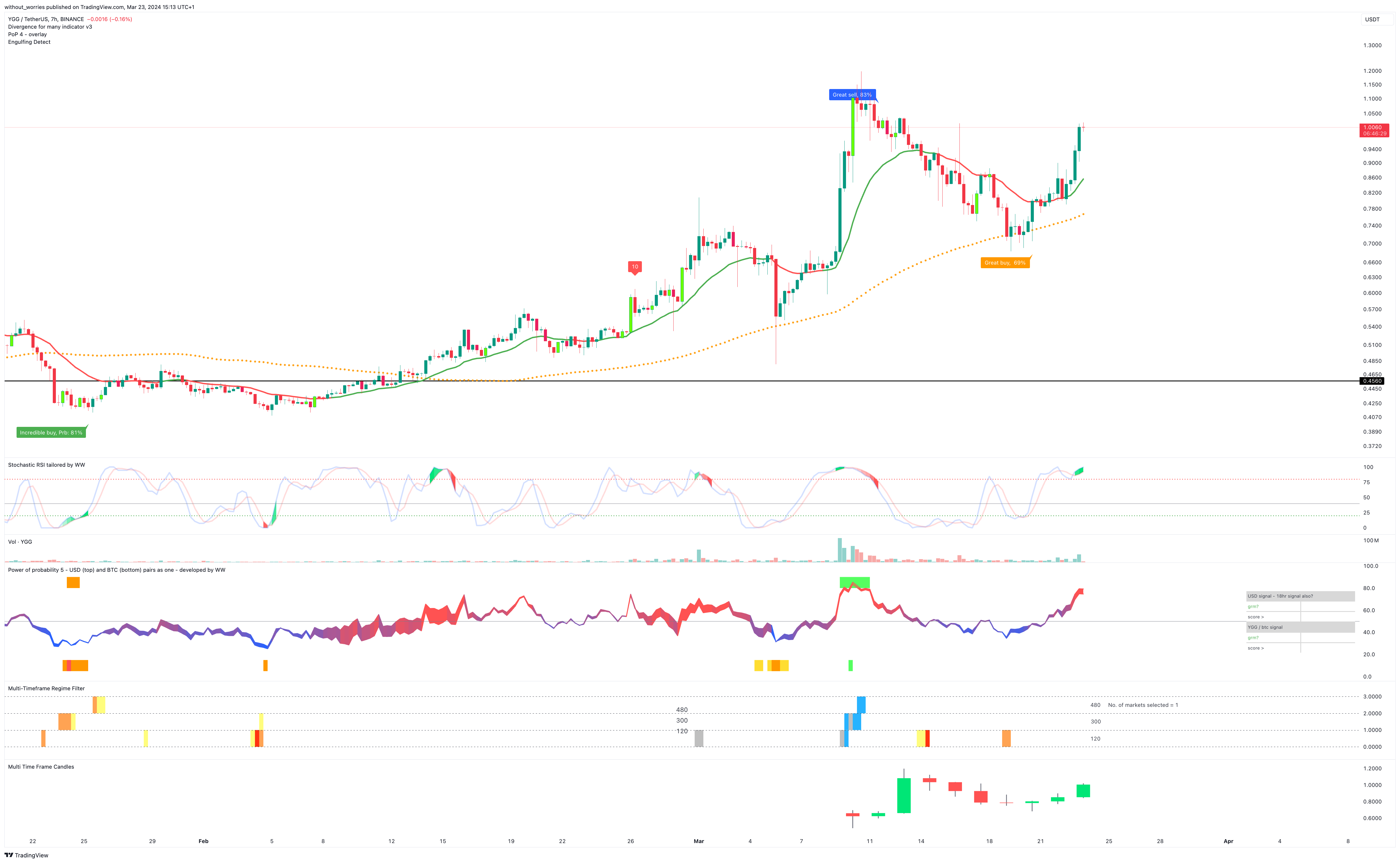 BINANCE:YGGUSDT Chart Image by without_worries