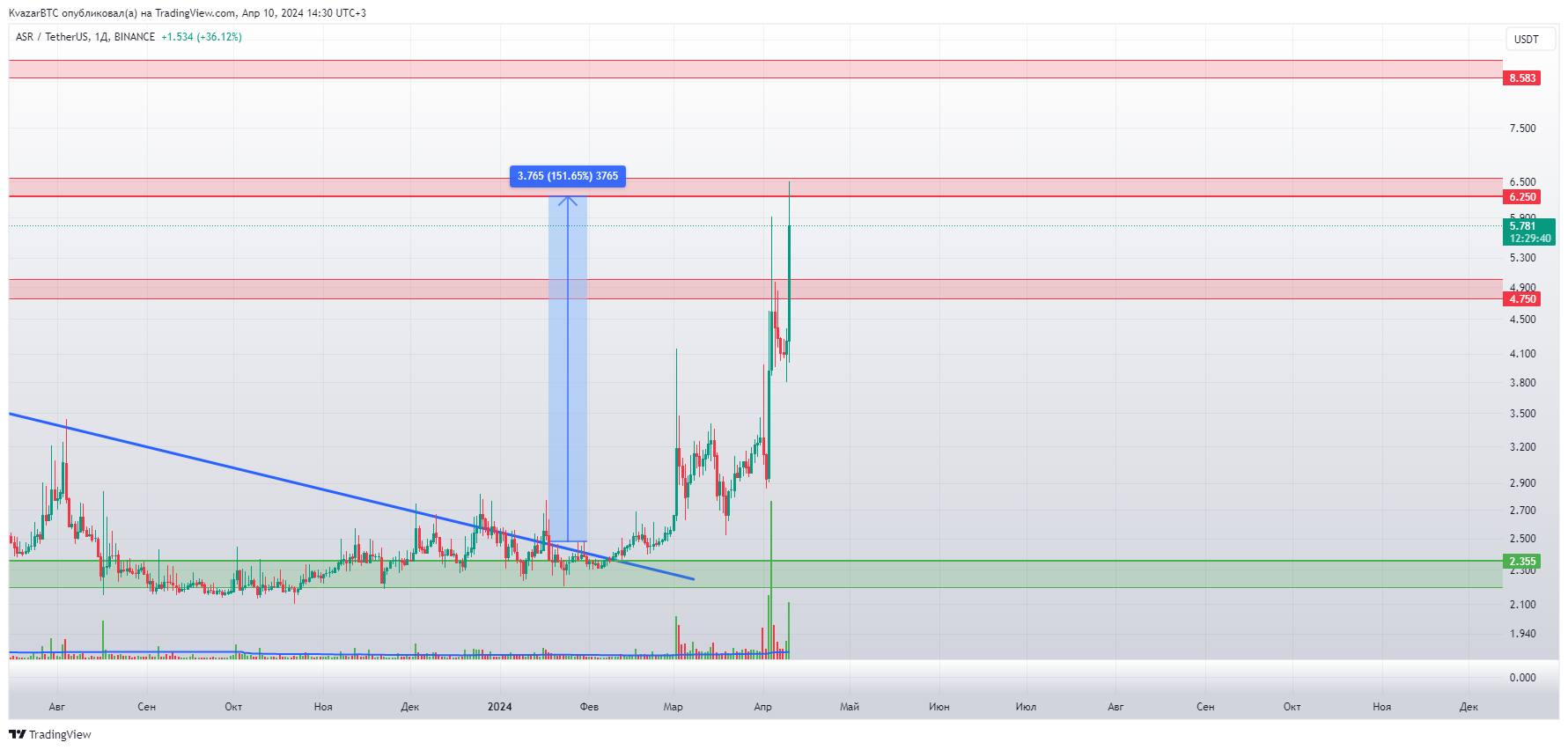 BINANCE:ASRUSDT Chart Image by KvazarBTC
