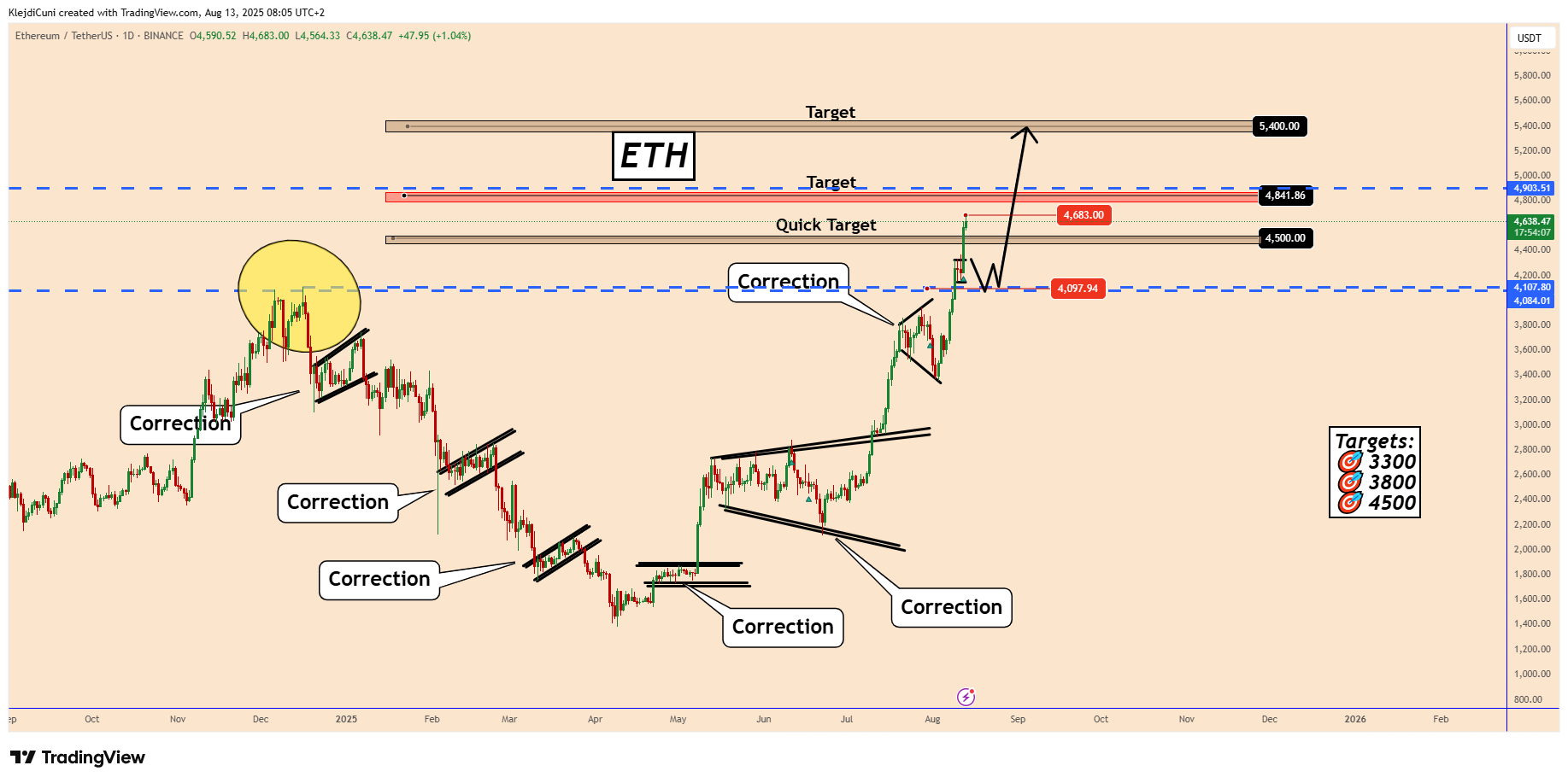 BINANCE:ETHUSDT Chart Image by KlejdiCuni