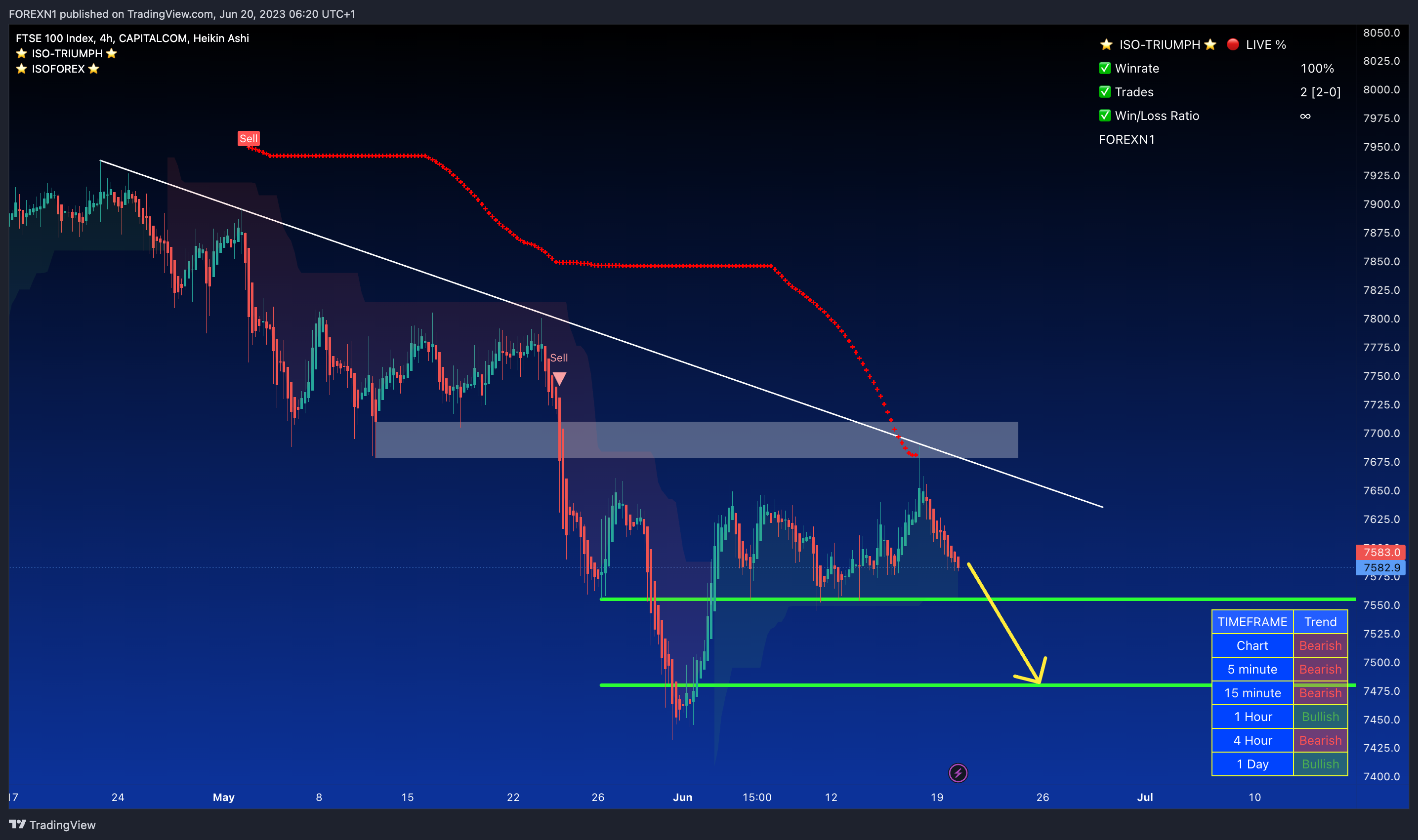 CAPITALCOM:UK100 Chart Image by FOREXN1