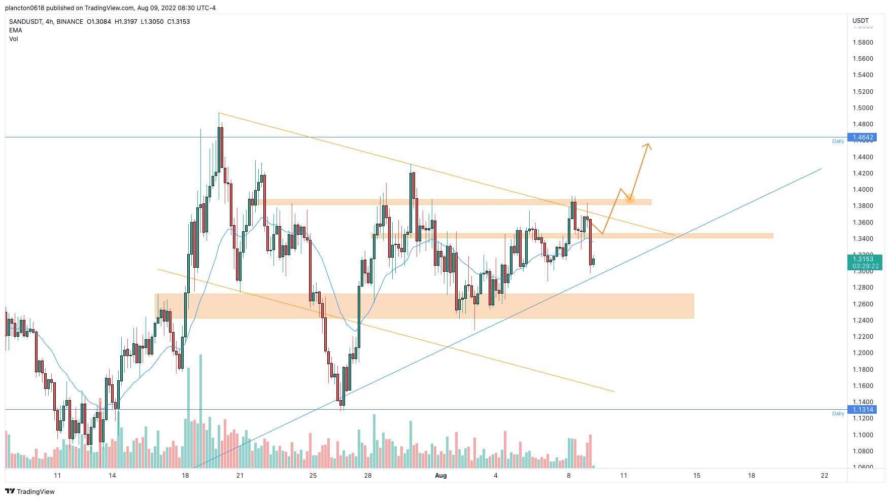 BINANCE:SANDUSDT Chart Image by InkyGrip