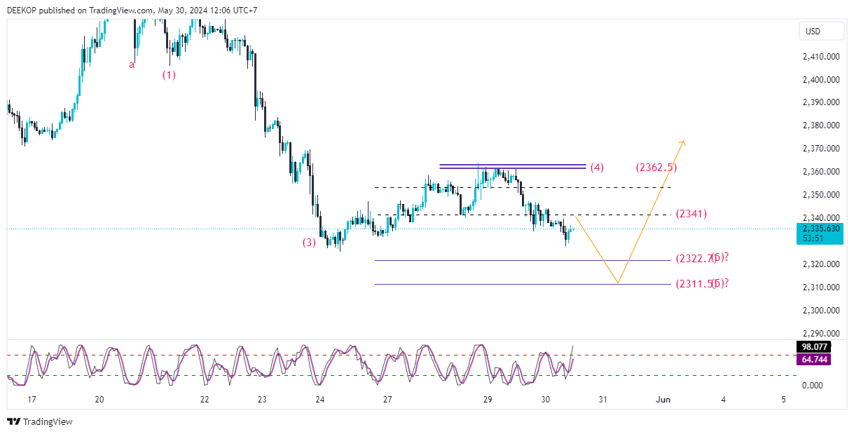 OANDA:XAUUSD Chart Image by DEEKOP