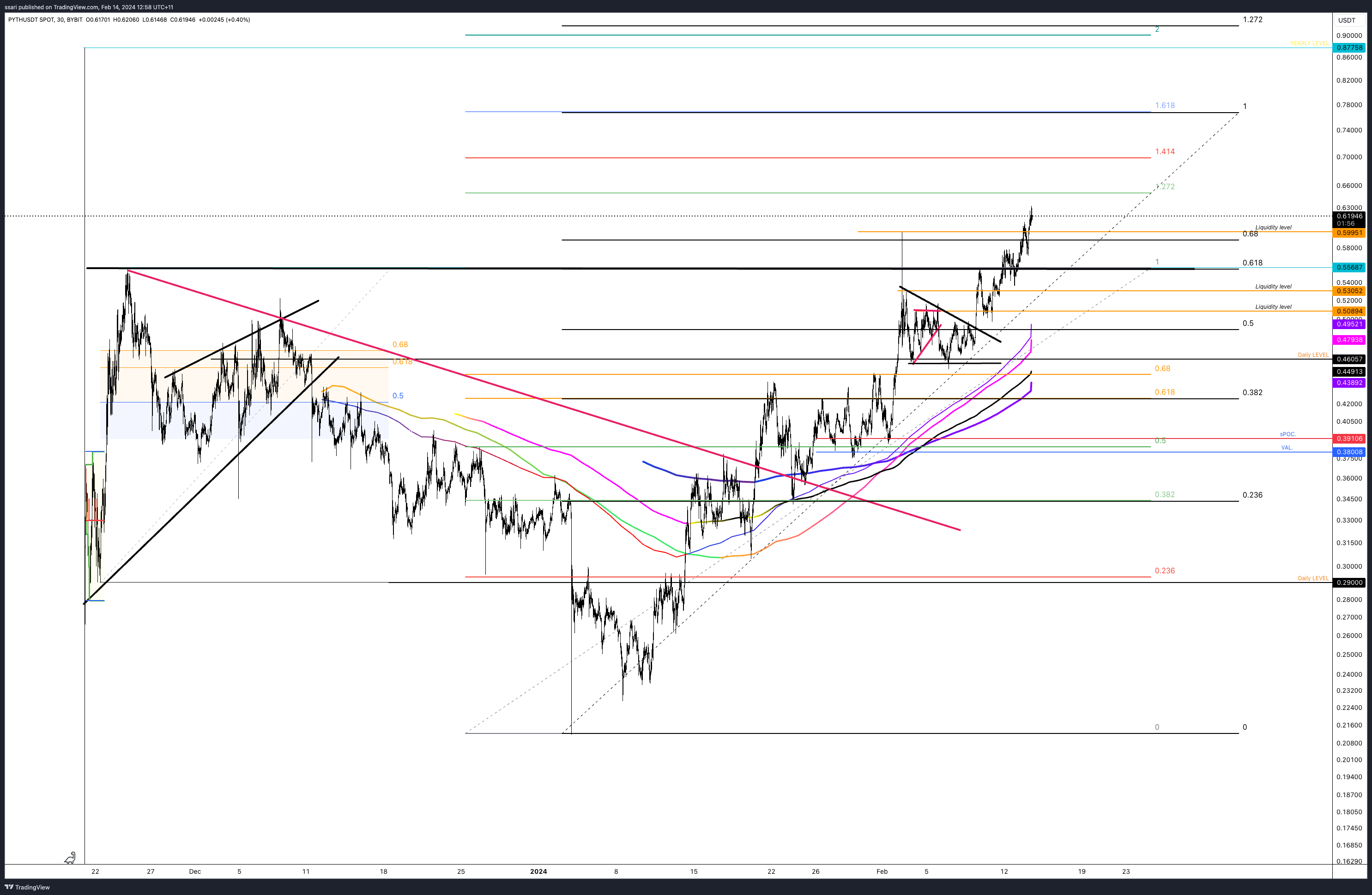 BYBIT:PYTHUSDT Chart Image by ssari