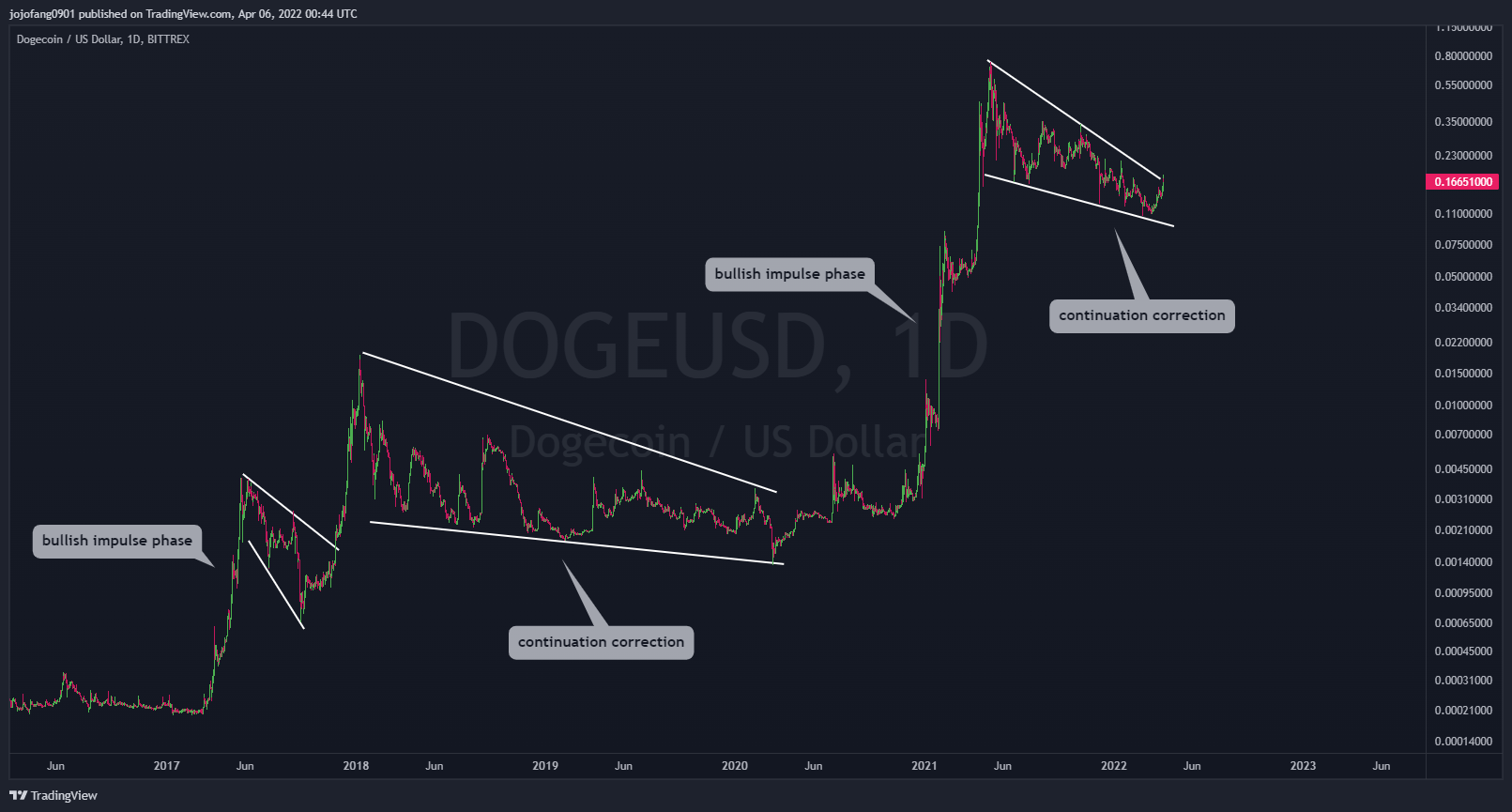 BITTREX:DOGEUSD Chart Image by jojofang0901