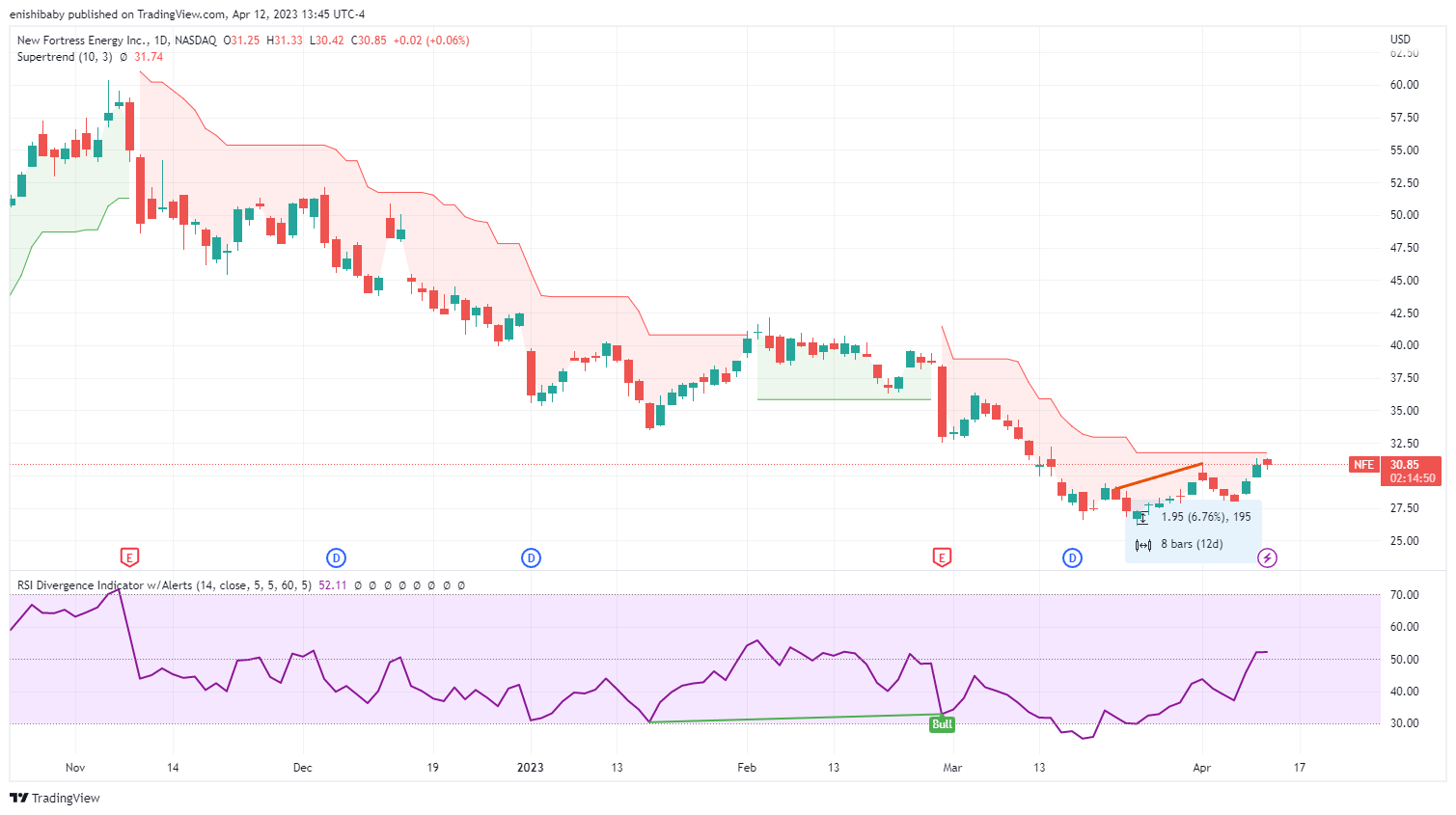NASDAQ:NFE Chart Image by 1hour_trading