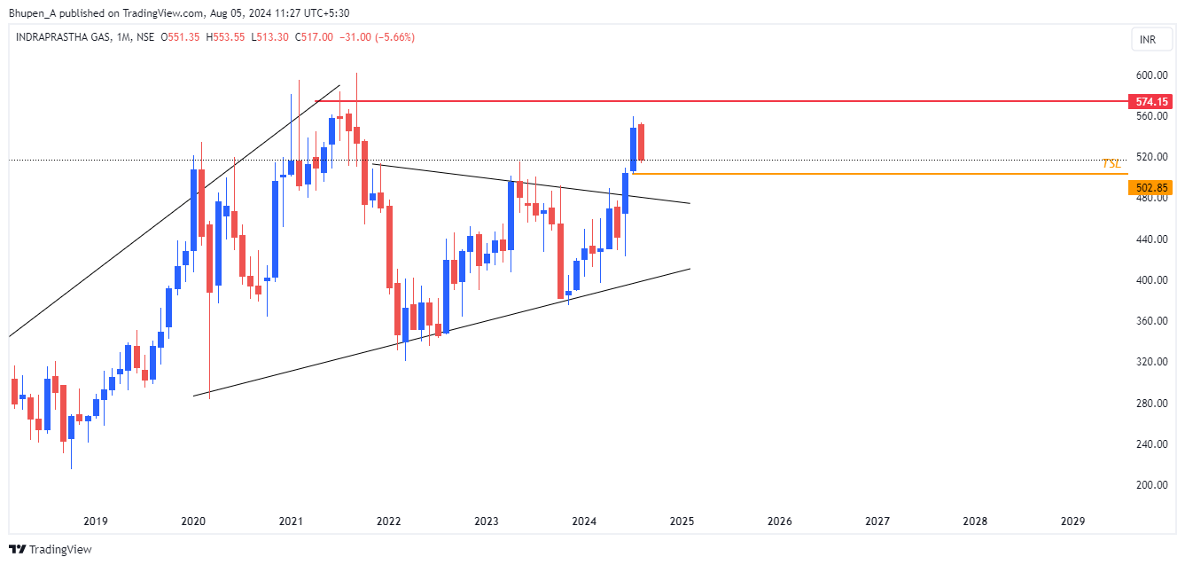 NSE:IGL Chart Image by Bhupen_A