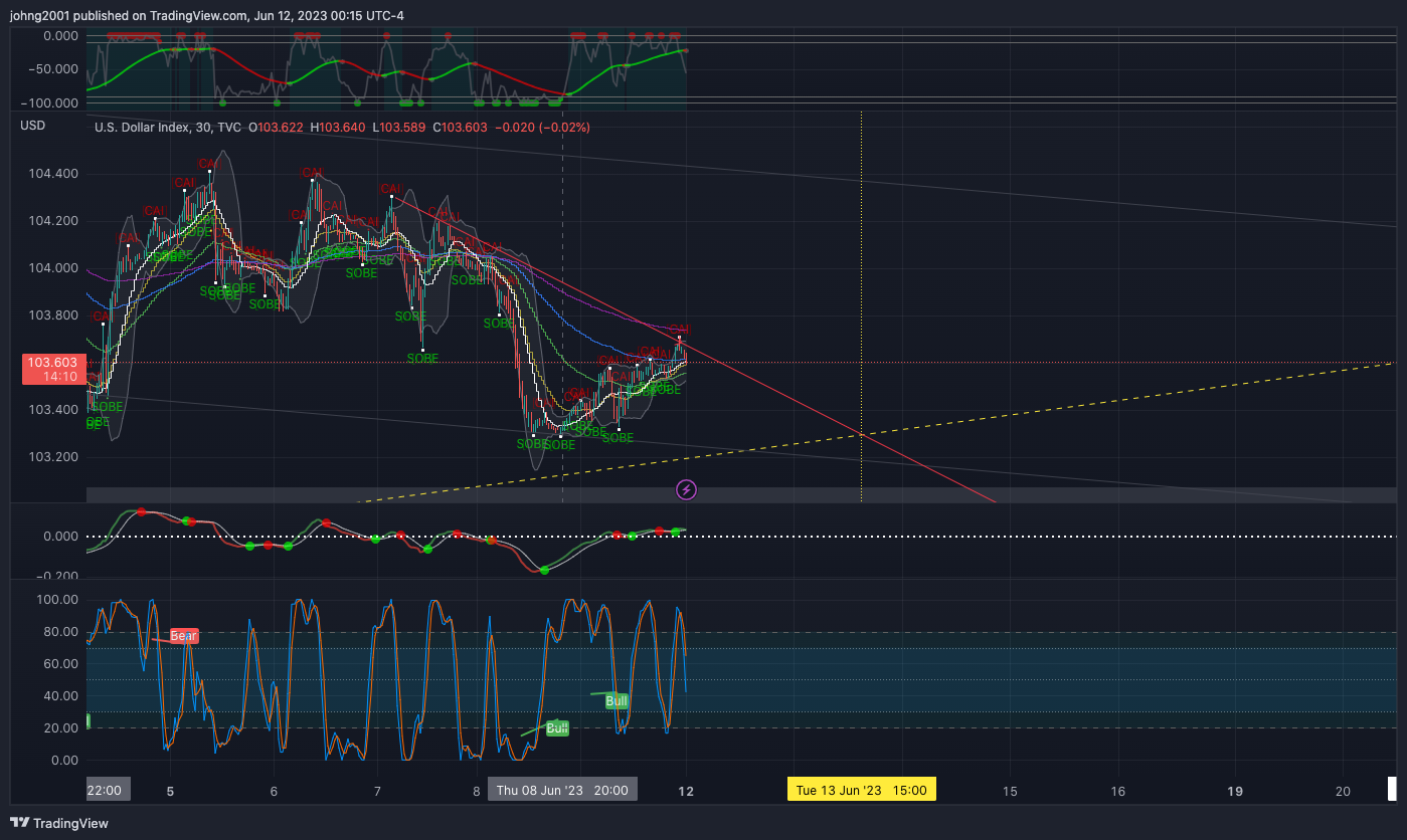TVC:DXY Chart Image by johng2001