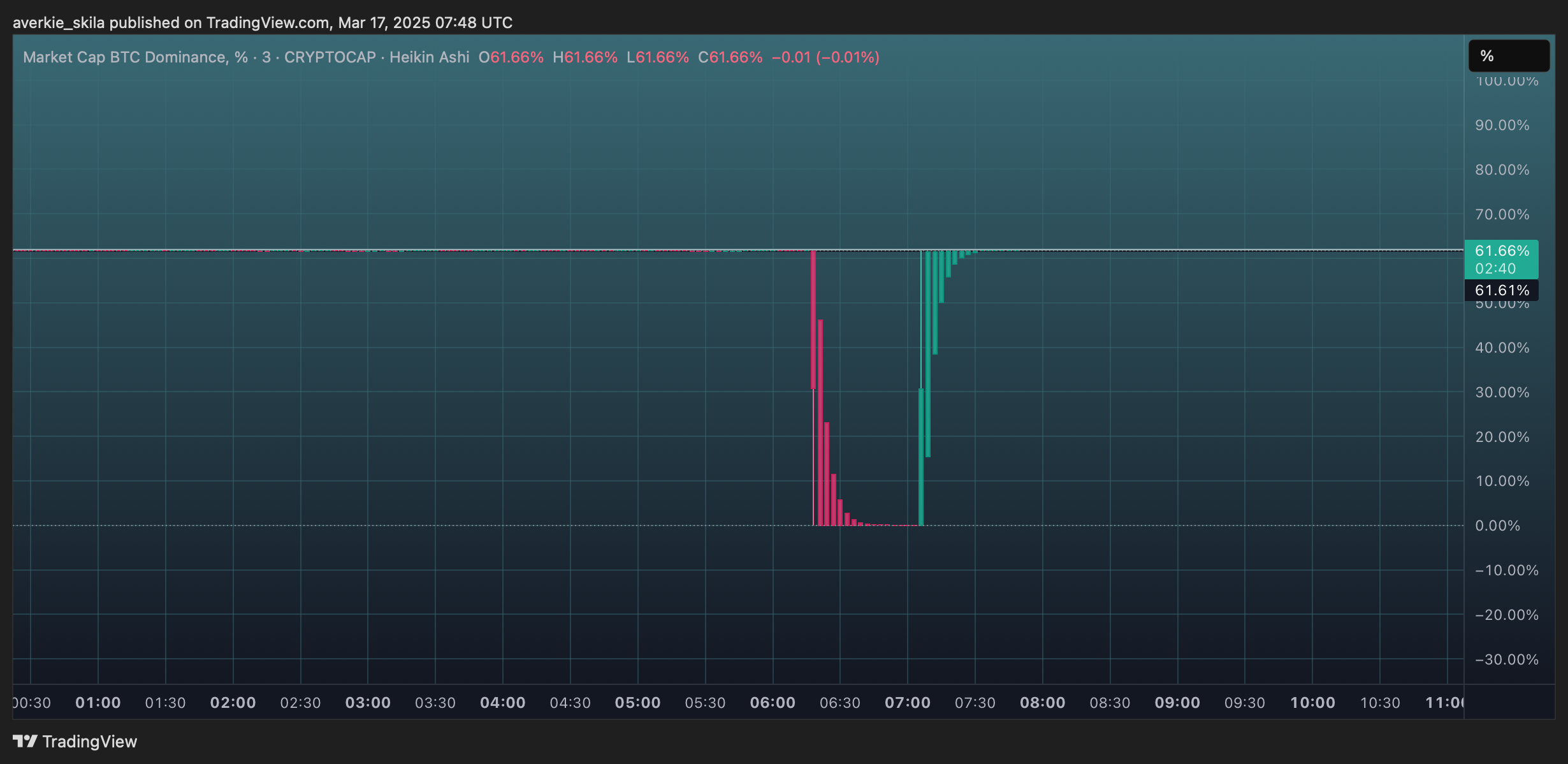 CRYPTOCAP:BTC.D Chart Image by averkie_skila