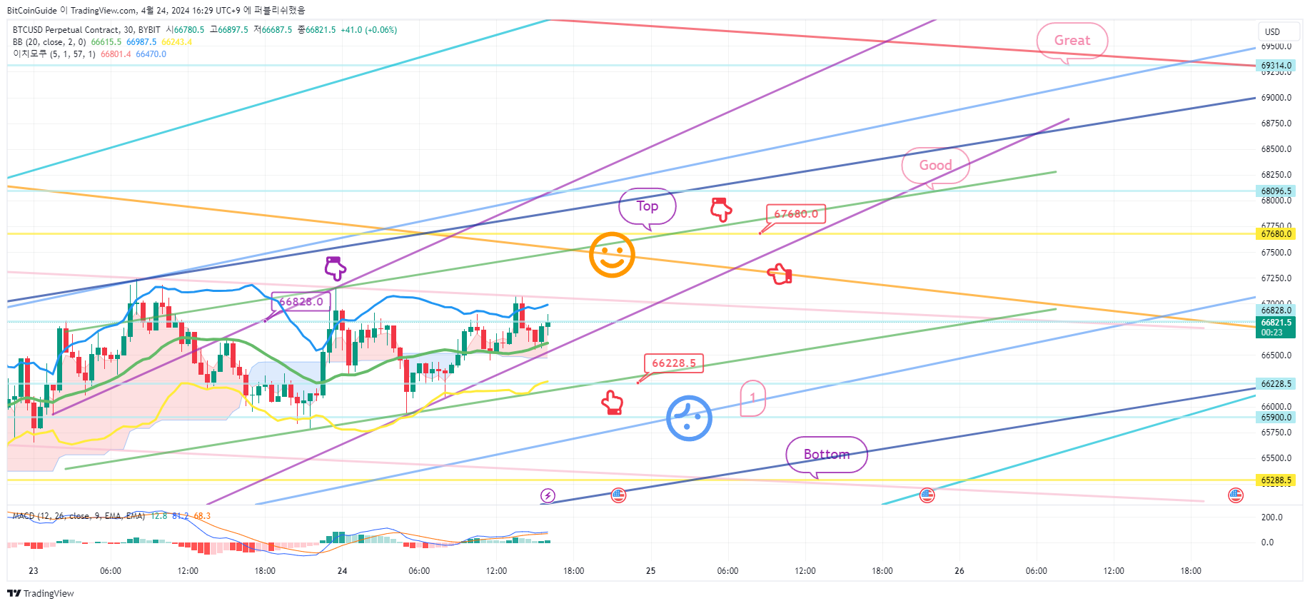 BYBIT:BTCUSD.P Chart Image by BitCoinGuide