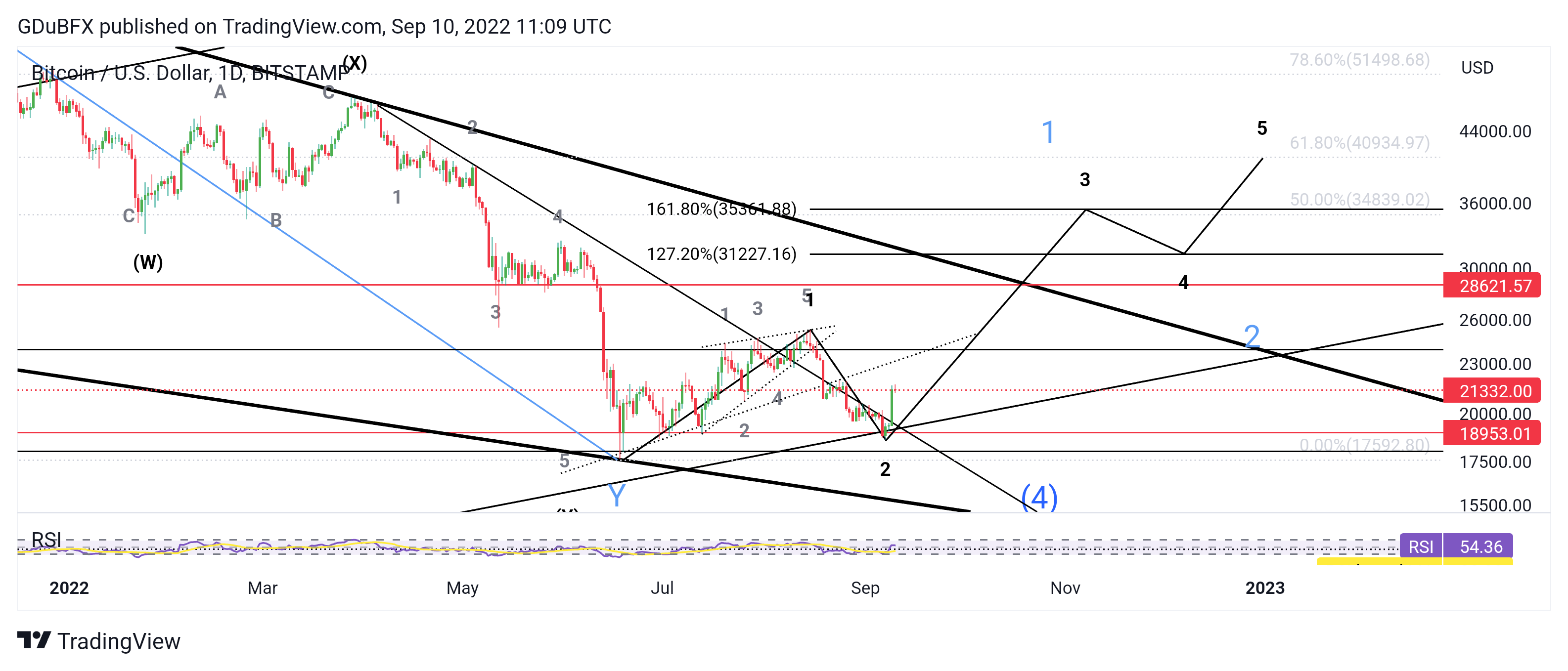 BITSTAMP:BTCUSD Chart Image by GDuBFX