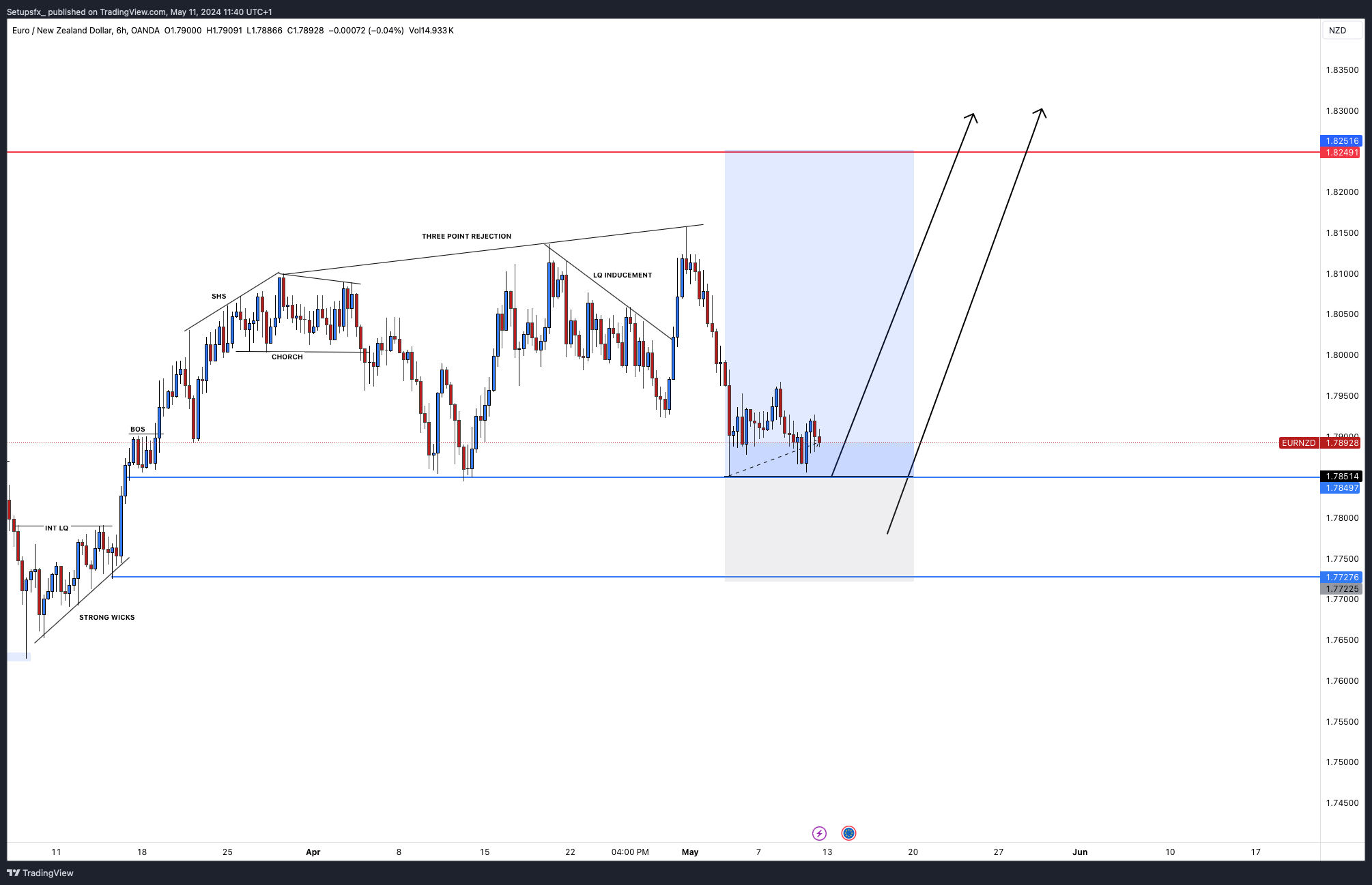 OANDA:EURNZD Chart Image by Setupsfx_