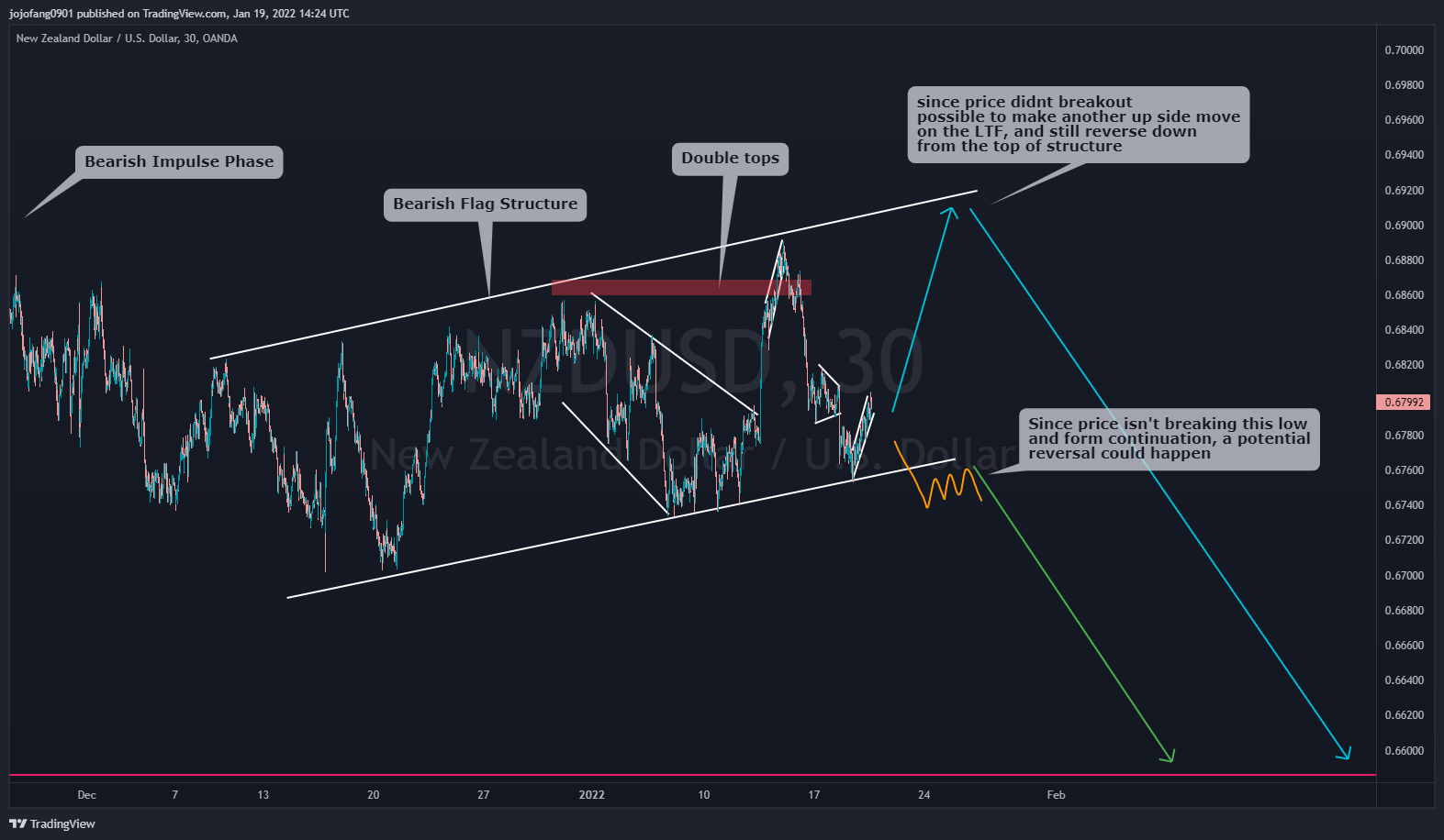 OANDA:NZDUSD Chart Image by jojofang0901