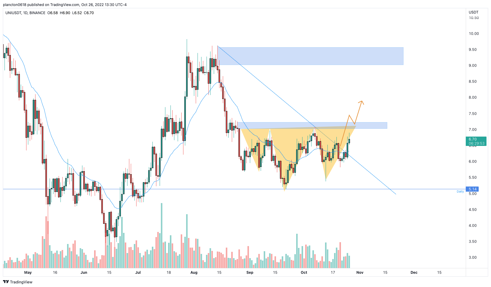 BINANCE:UNIUSDT Chart Image by InkyGrip